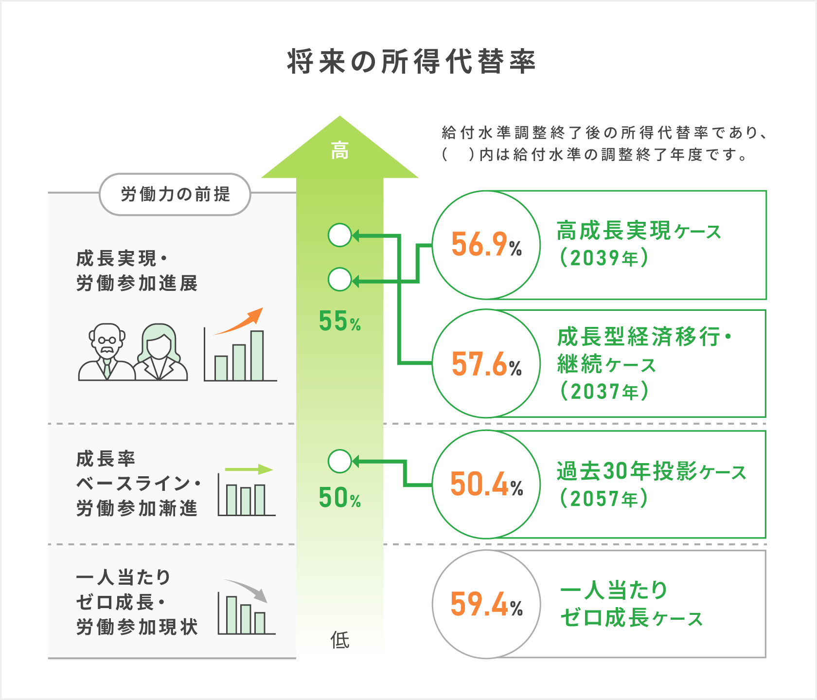 将来の社会・経済状況について4つのケースが設定され、所得代替率は、高成長実現ケースでは56.9%、成長型経済移行・継続ケースでは57.6%、過去30年投影ケースでは50.4%、一人当たりゼロ成長ケースでは59.4%である。