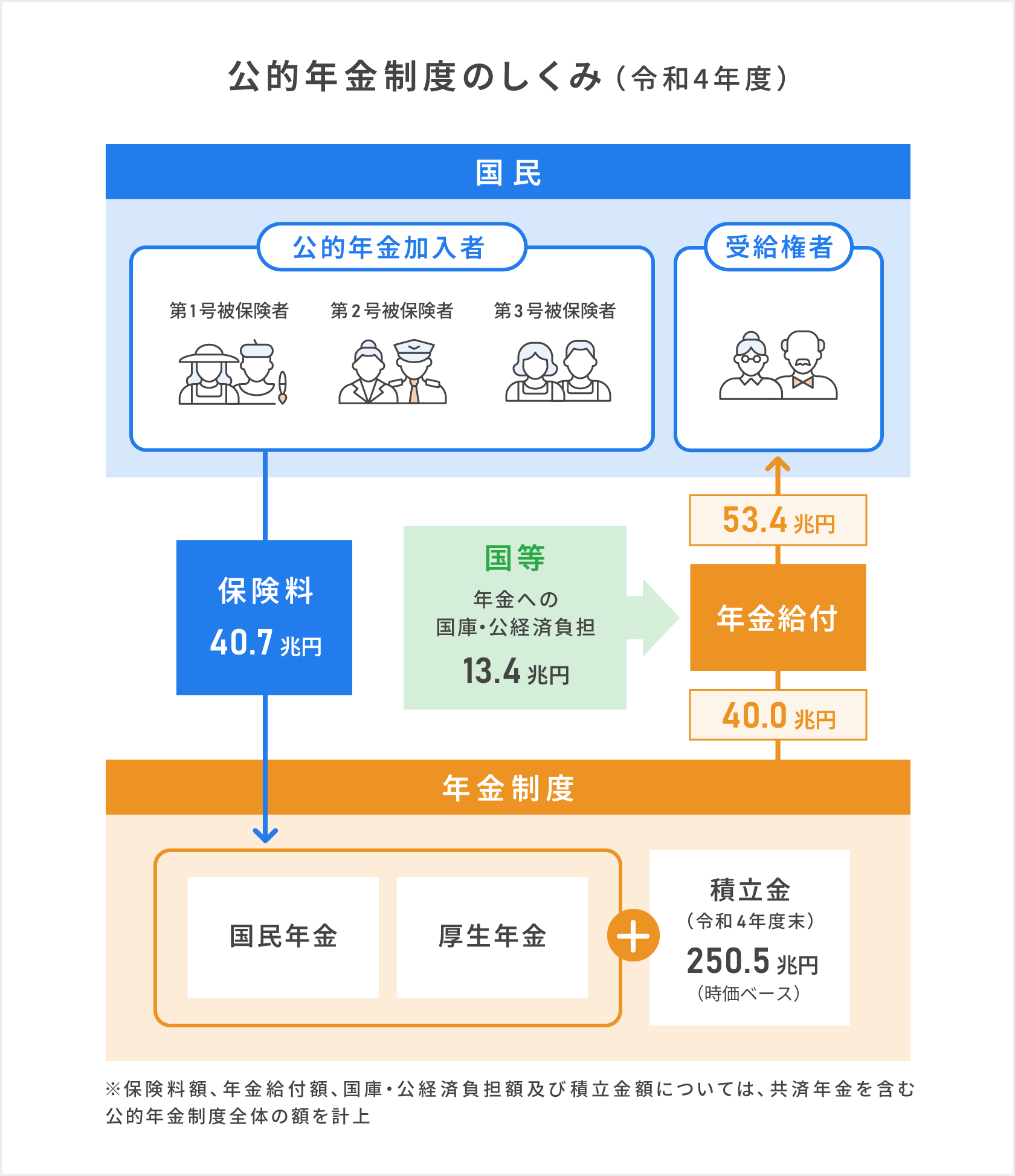 公的年金制度のしくみを表す図