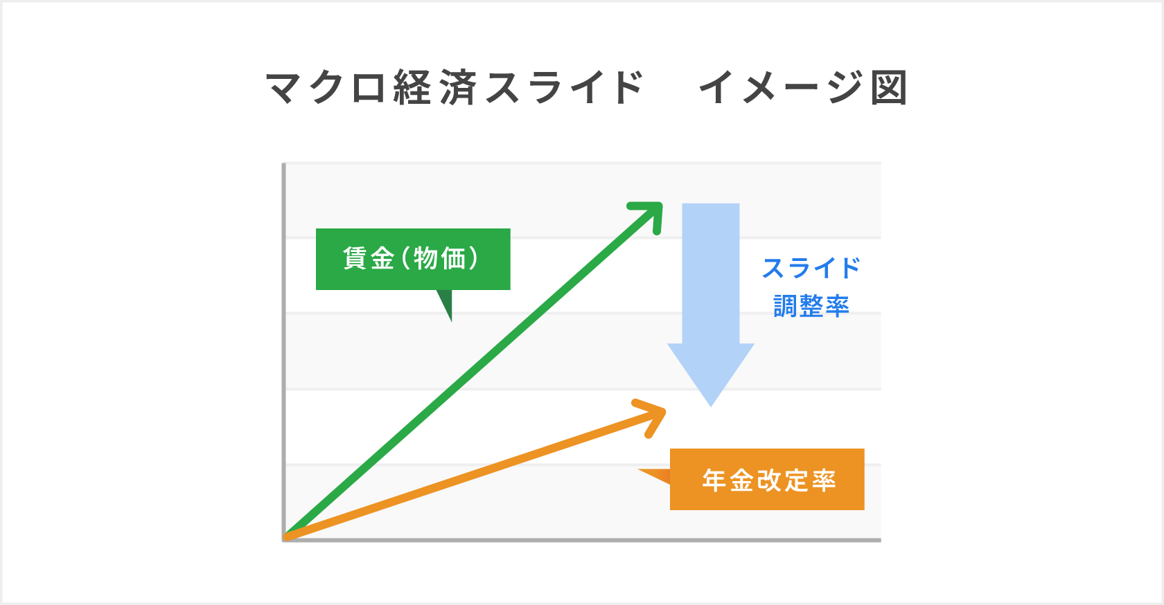 マクロ経済スライドのイメージ図