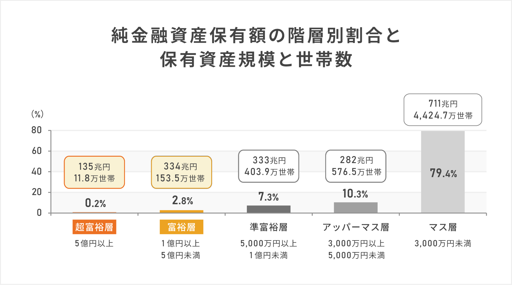 純金融資産保有額の階層別割合と保有資産規模と世帯数を示した棒グラフ