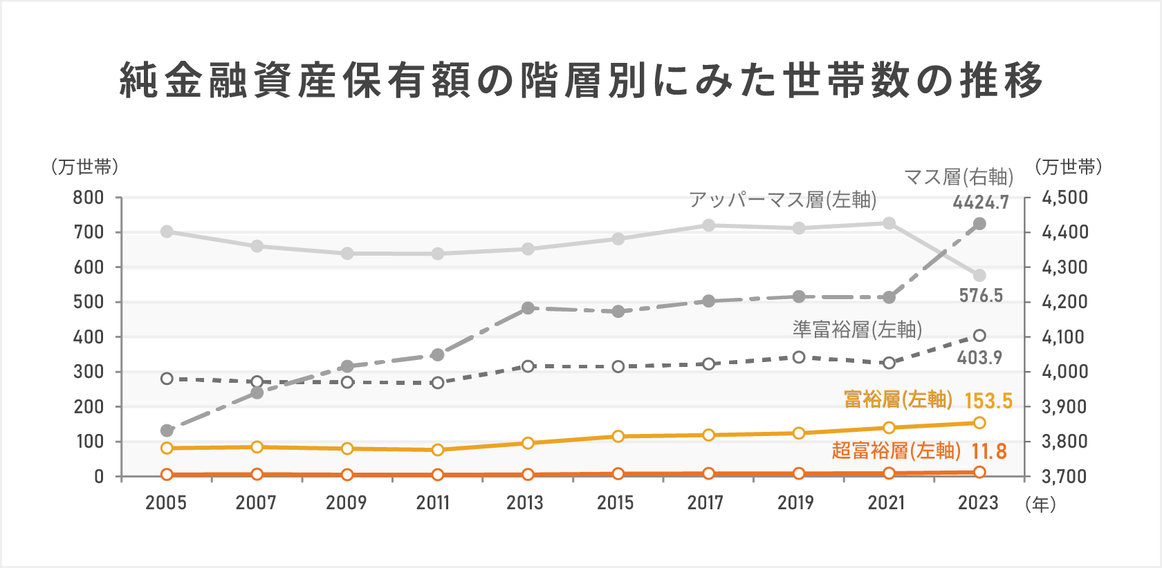 純金融資産保有額の階層別にみた世帯数の推移を示した折れ線グラフ