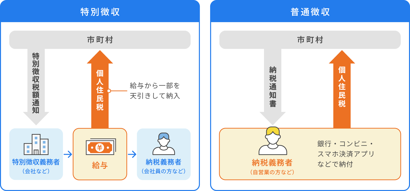 個人住民税の納付の方法を示した図