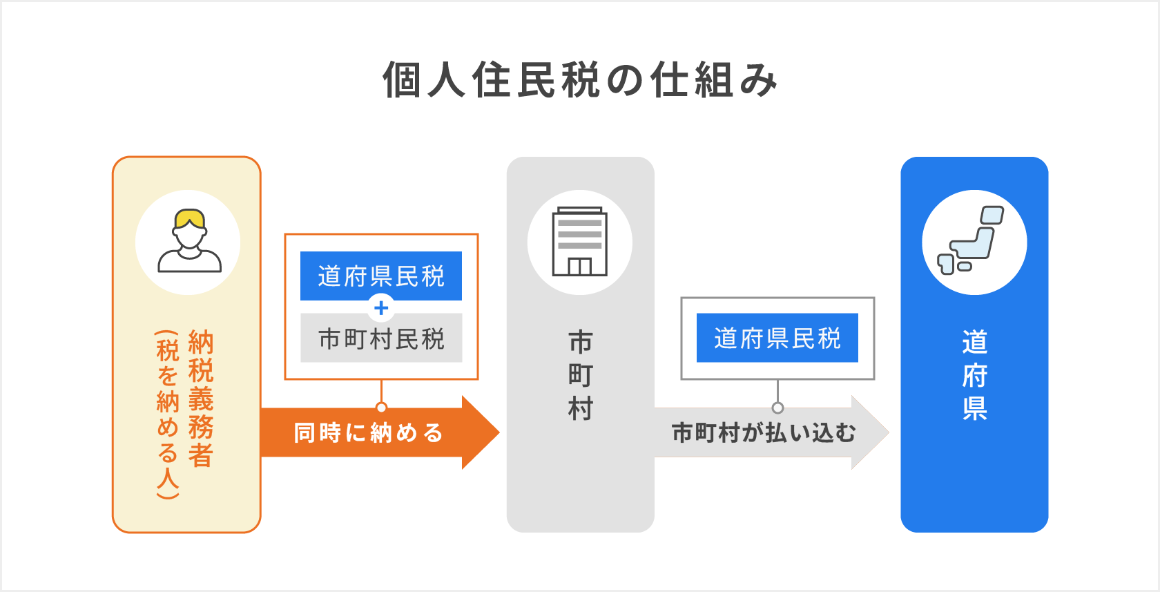 個人住民税の仕組みを示した図