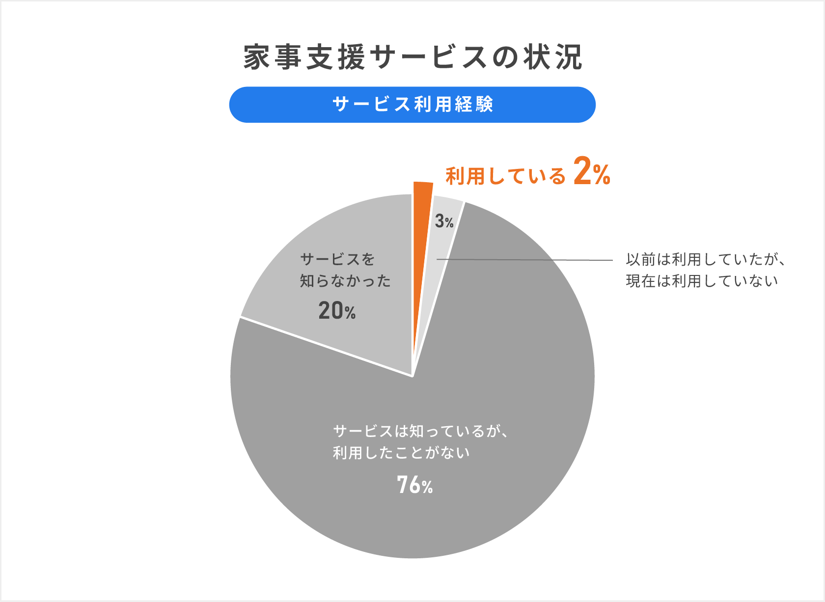 家事支援サービスの状況を示した円グラフ