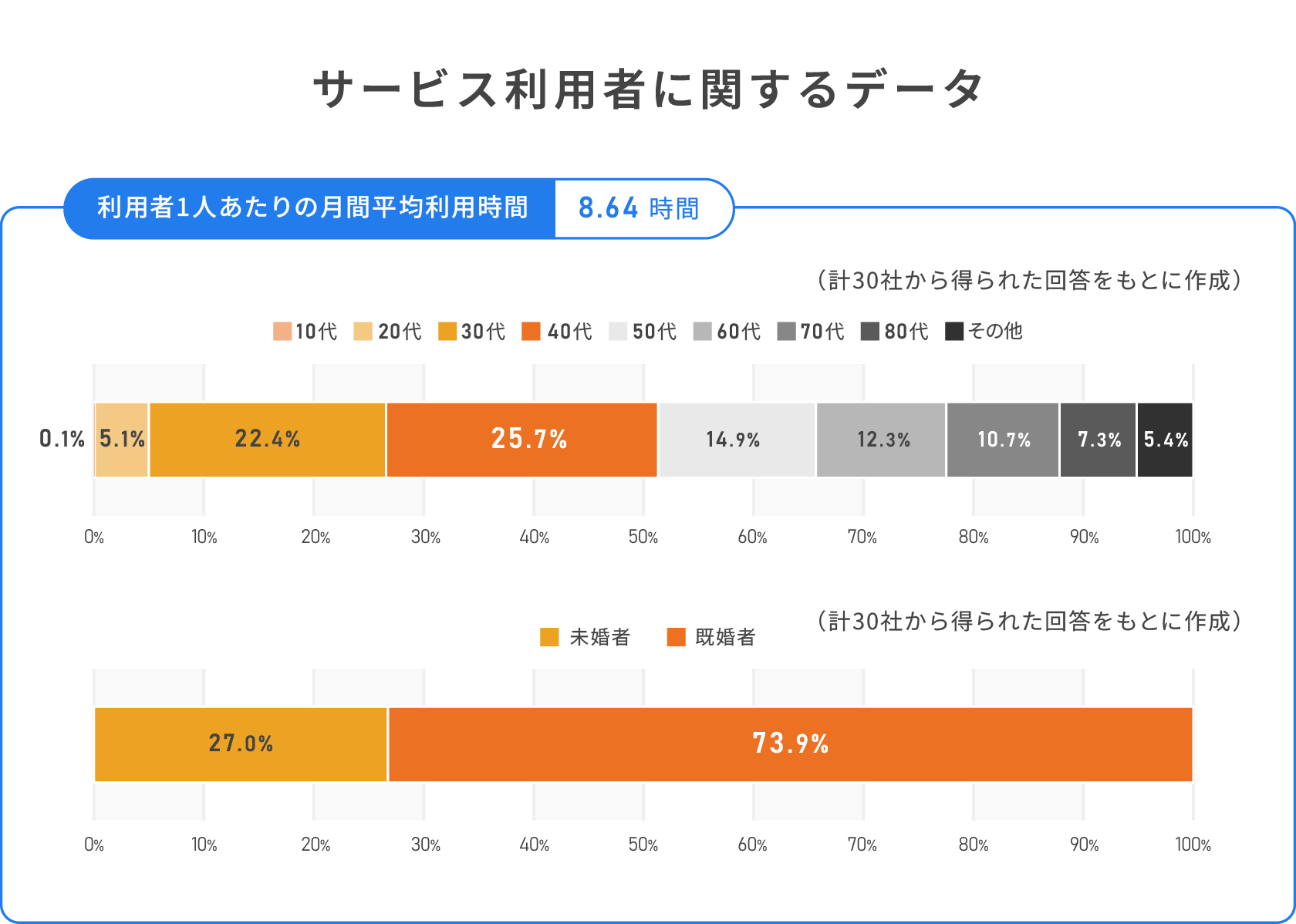 サービス利用者に関するデータを示した帯グラフ