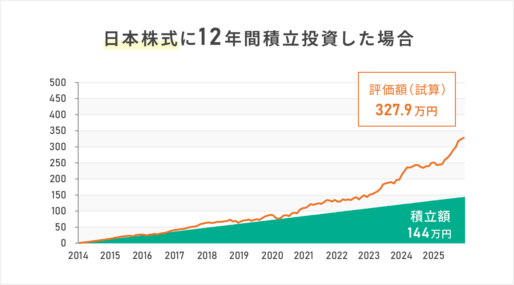 日本株式に12年間積立投資した場合を示した複合グラフ