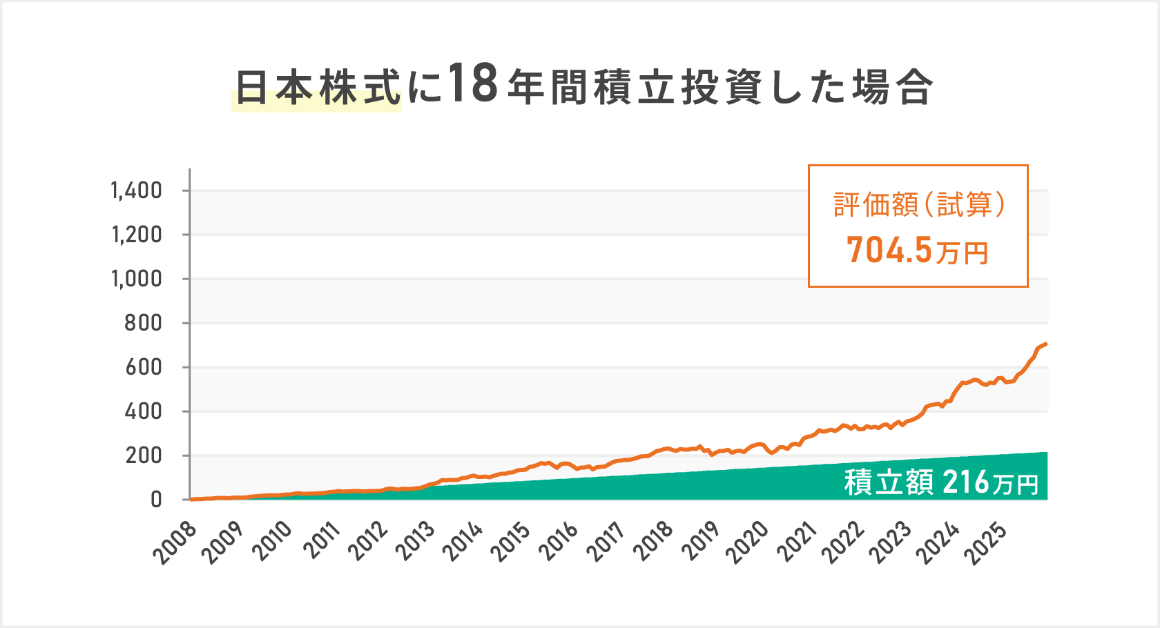 日本株式に18年間積立投資した場合を示した複合グラフ