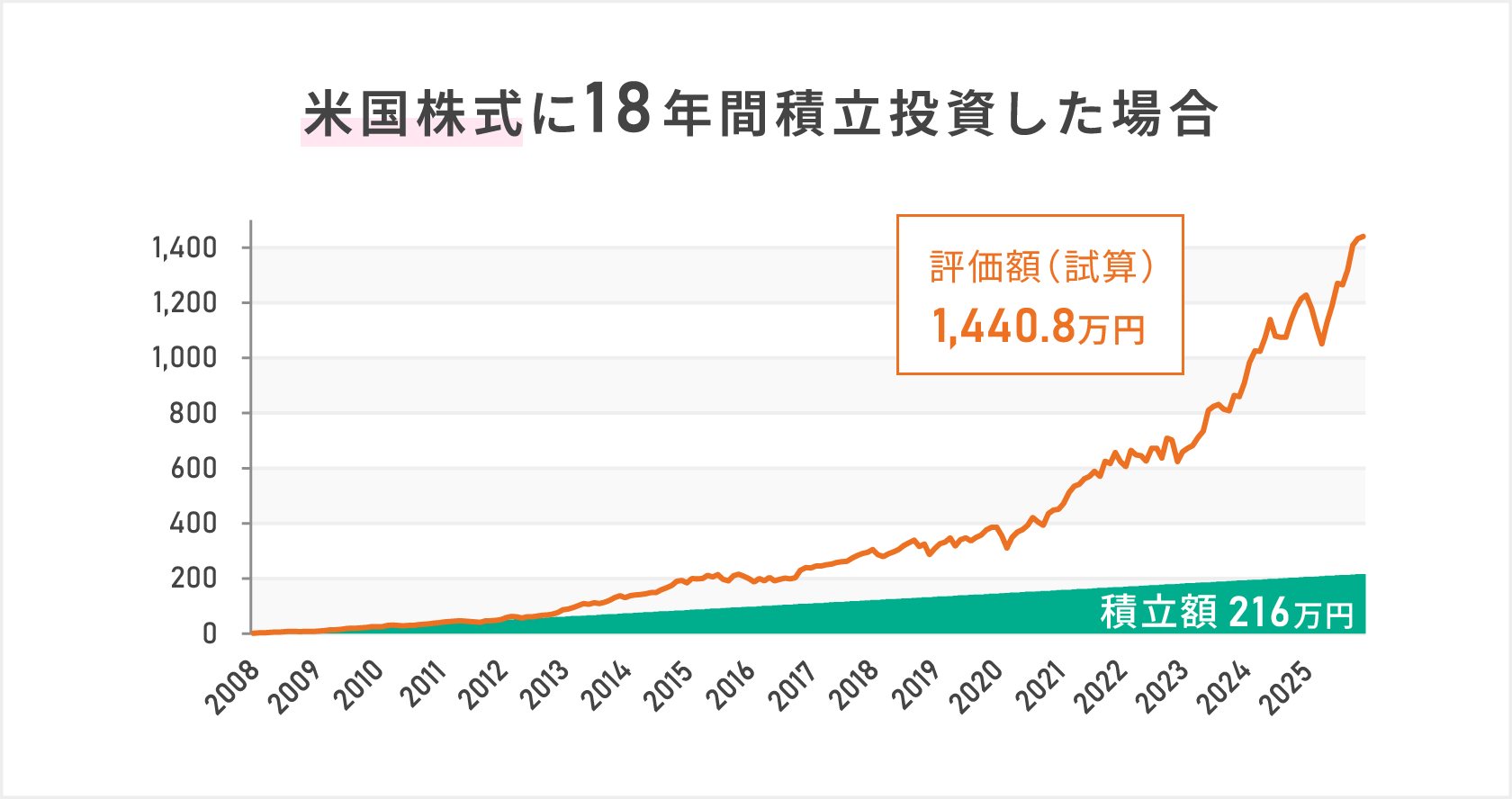 米国株式に18年間積立投資した場合を示した複合グラフ