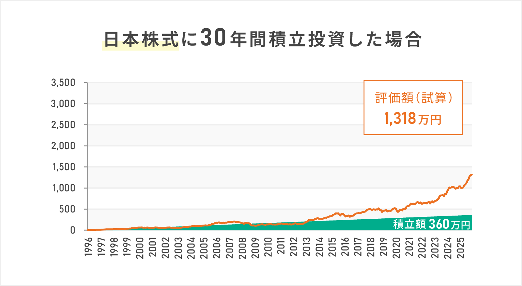 日本株式に30年間積立投資した場合を示した複合グラフ