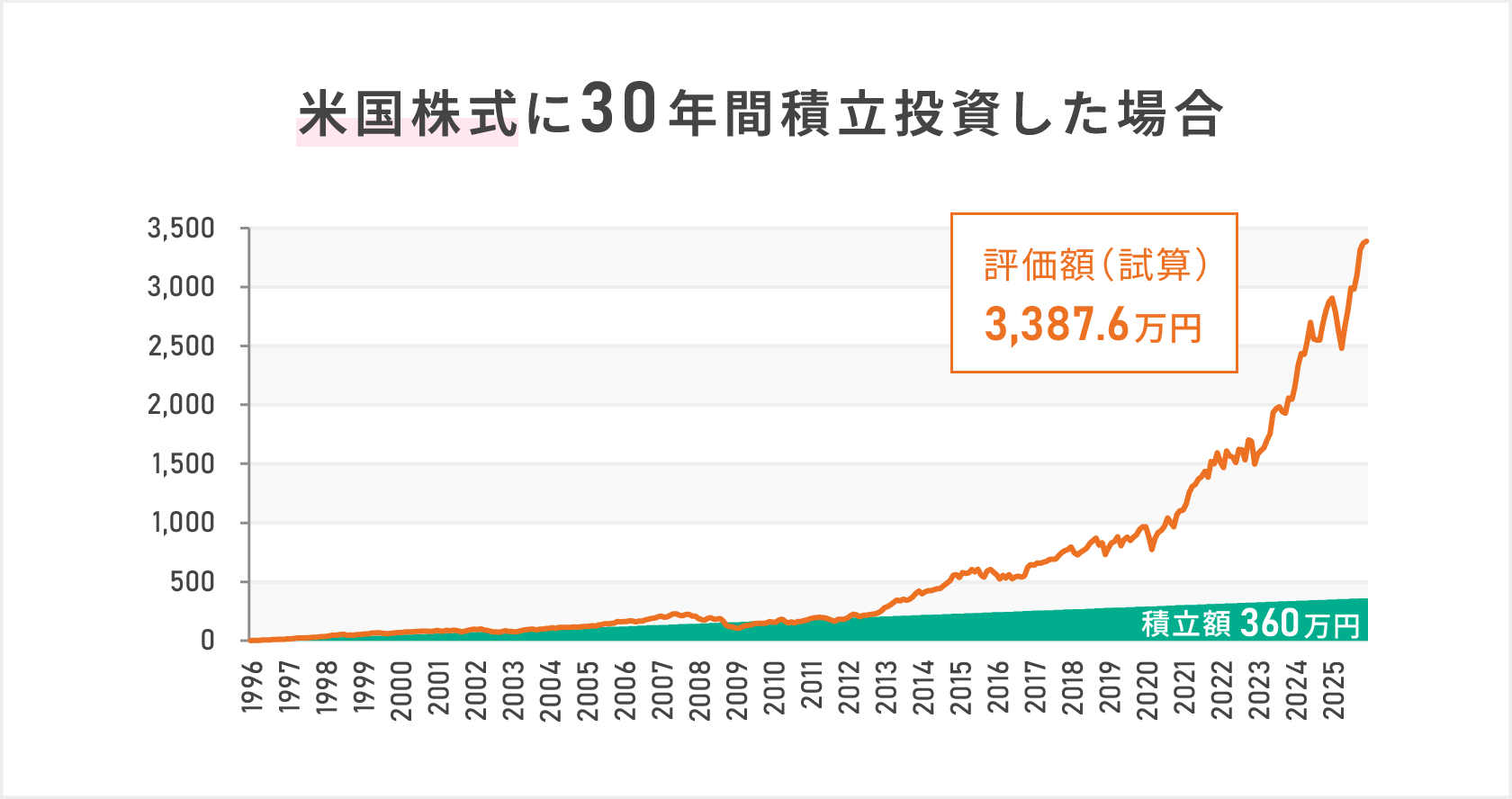 米国株式に30年間積立投資した場合を示した複合グラフ