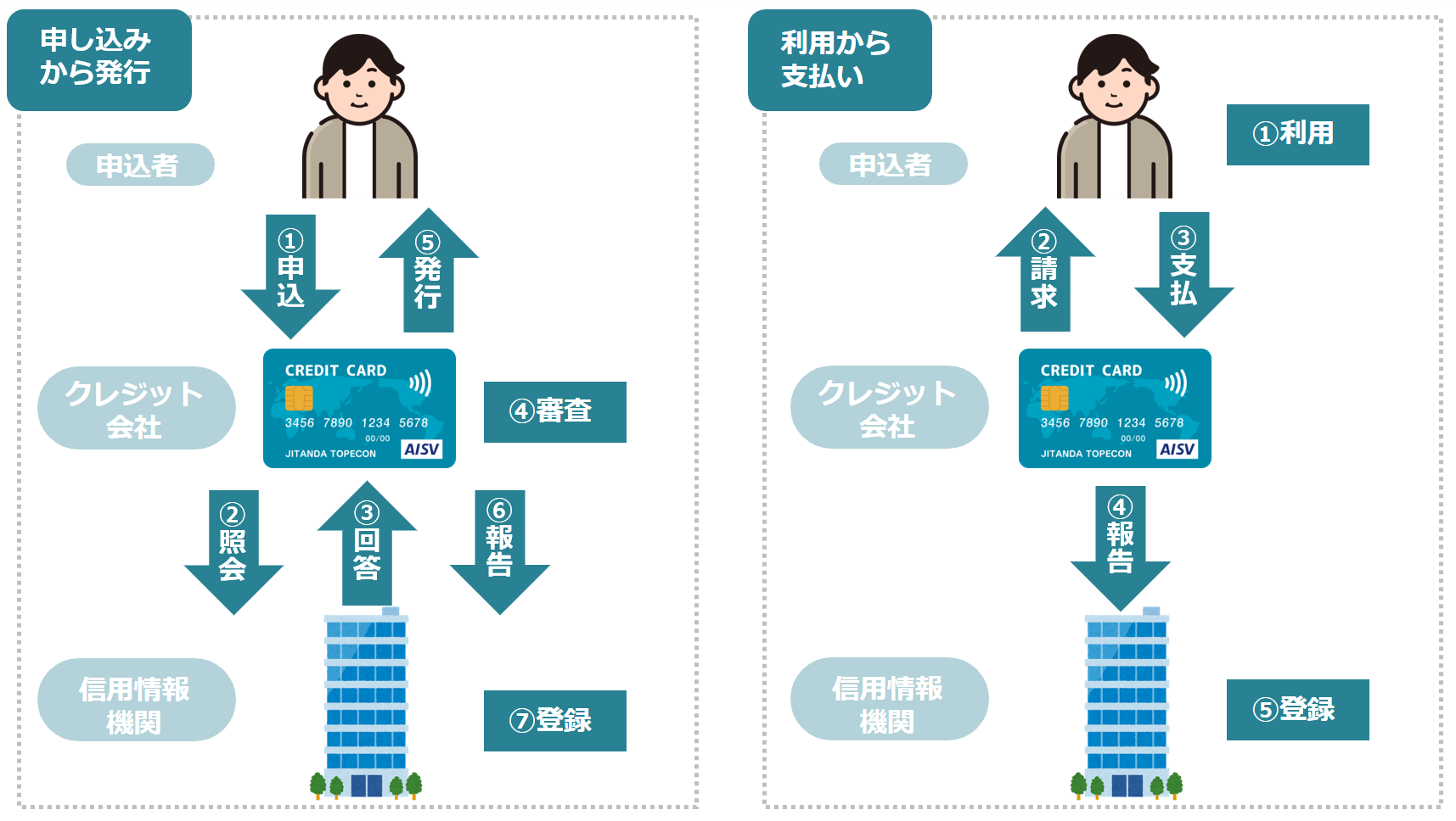 信用情報の流れ(クレジットカードの例)