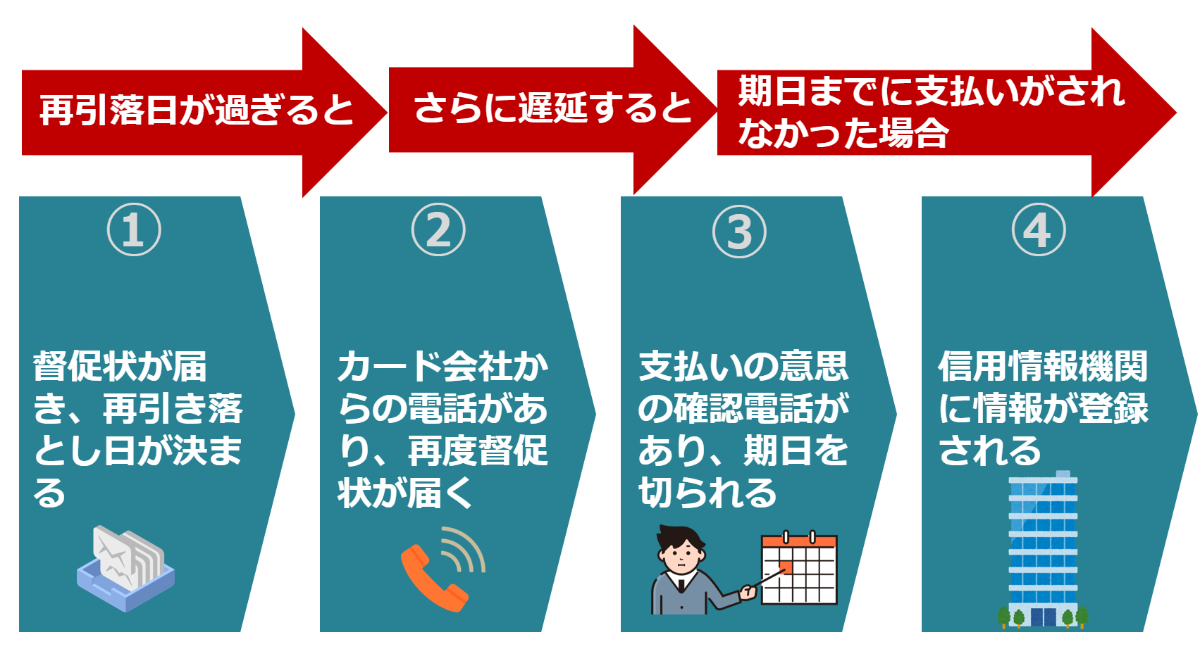 信用情報機関に登録されるまでの流れ
