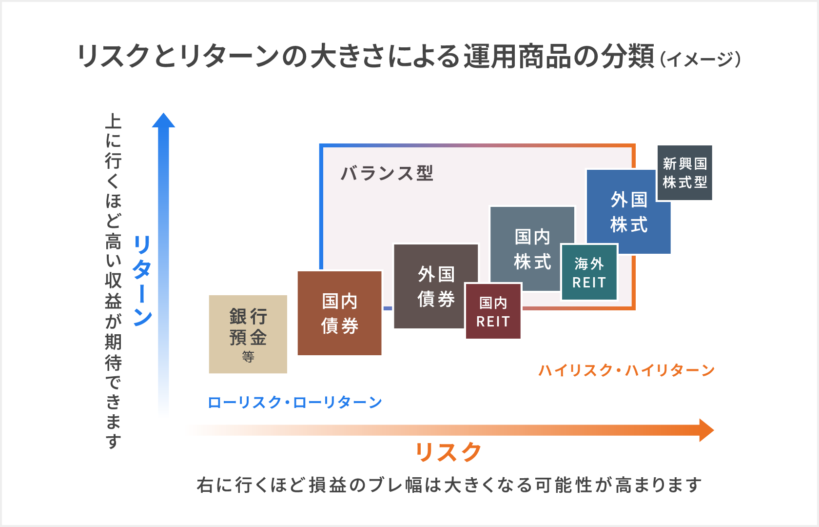 リスクとリターンの大きさによる運用商品の分類（イメージ）