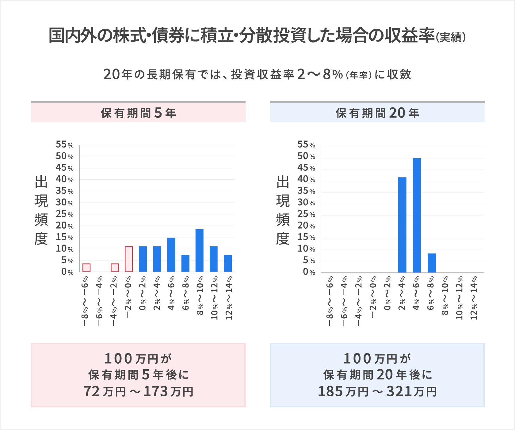 『国内外の株式・債券に積立・分散投資した場合の収益率（実績）』20年の長期保有では、投資収益率2～8％（年率）に収斂