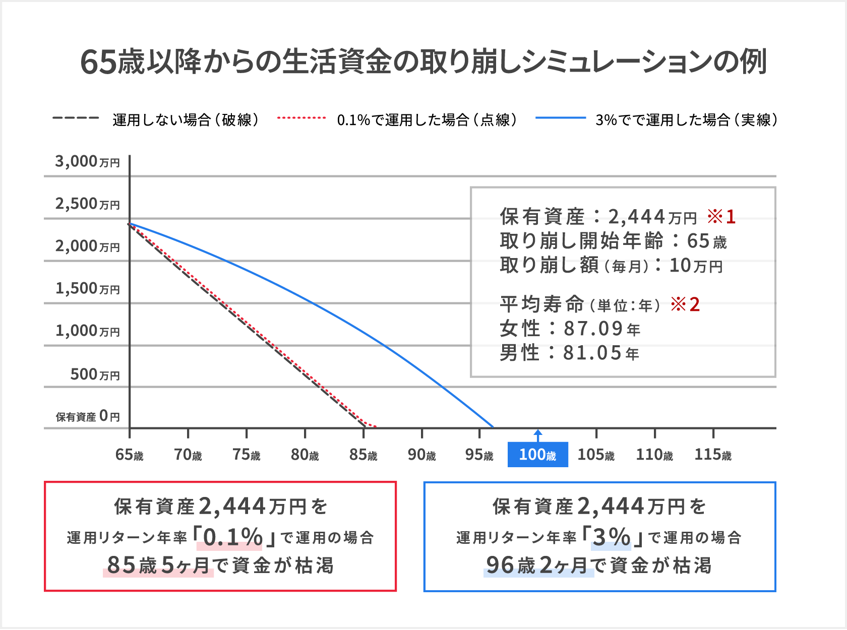 『65歳以降からの生活資金の取り崩しシミュレーションの例』仮に保有資産2,444万円を65歳以降に毎月10万円の取り崩しをする際、運用リターン年率「0.1％」で運用の場合は85歳5ヶ月で資金が枯渇するが、運用リターン年率を「3％」で運用の場合は96歳2ヶ月に資産寿命をのばせる