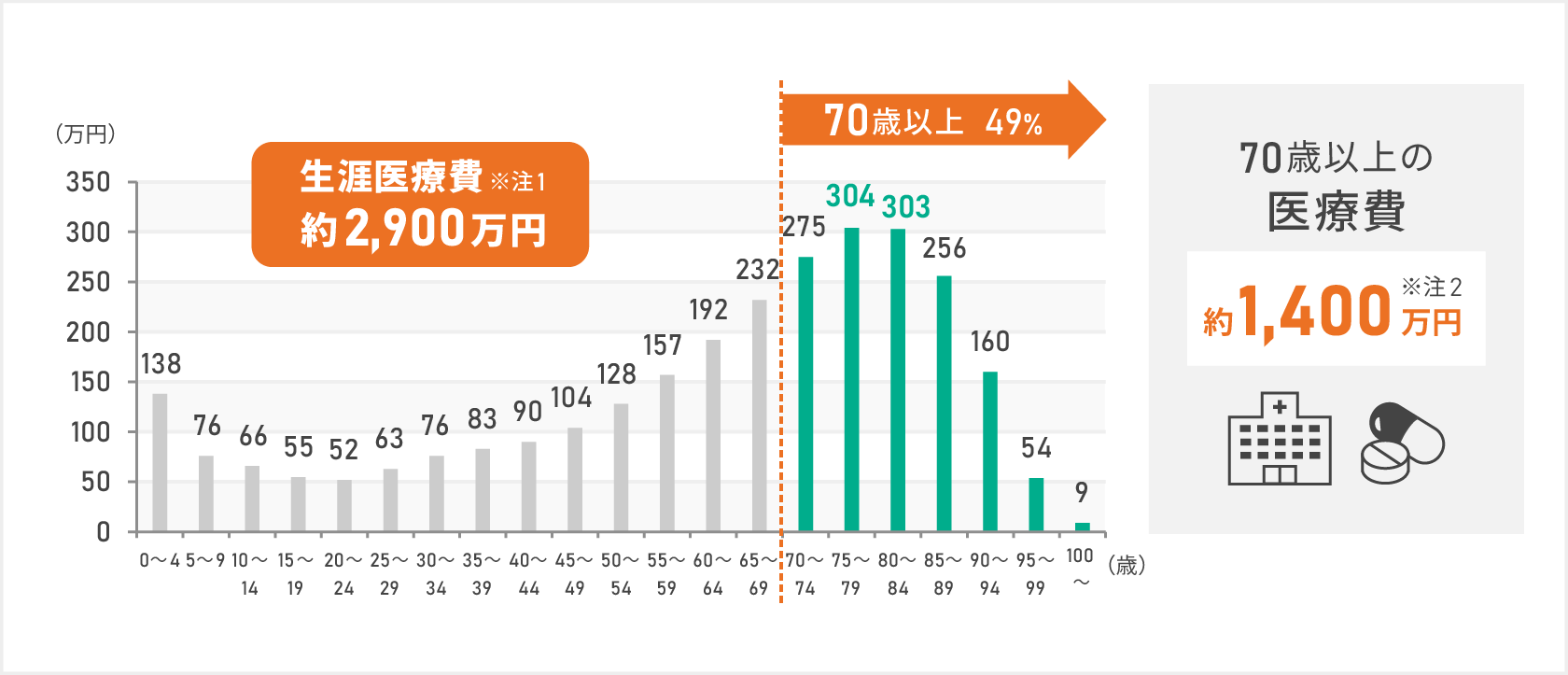 生涯医療費を示す棒グラフ