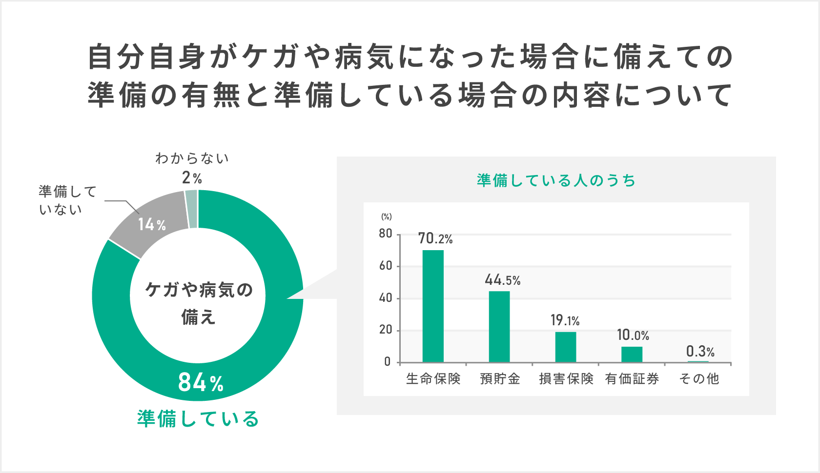 自分自身がケガや病気になった場合に備えての準備の有無と準備している場合の内容についてを示すグラフ