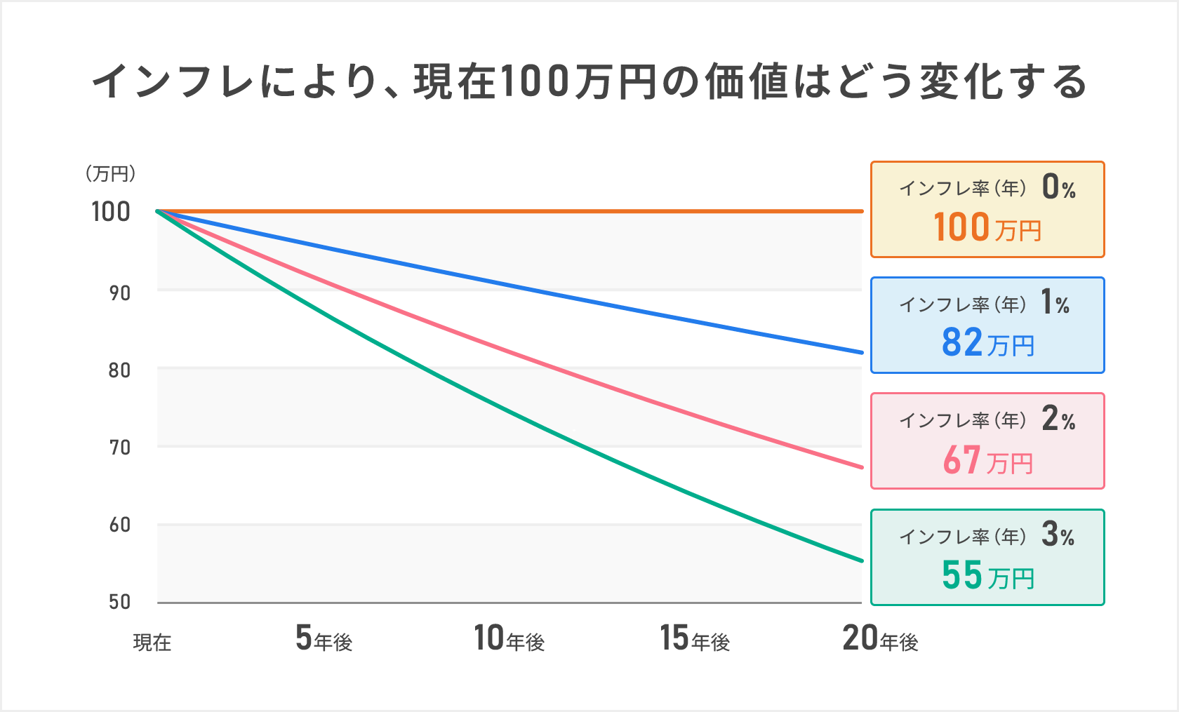 インフレによって100万円の価値の変化を示した棒グラフ