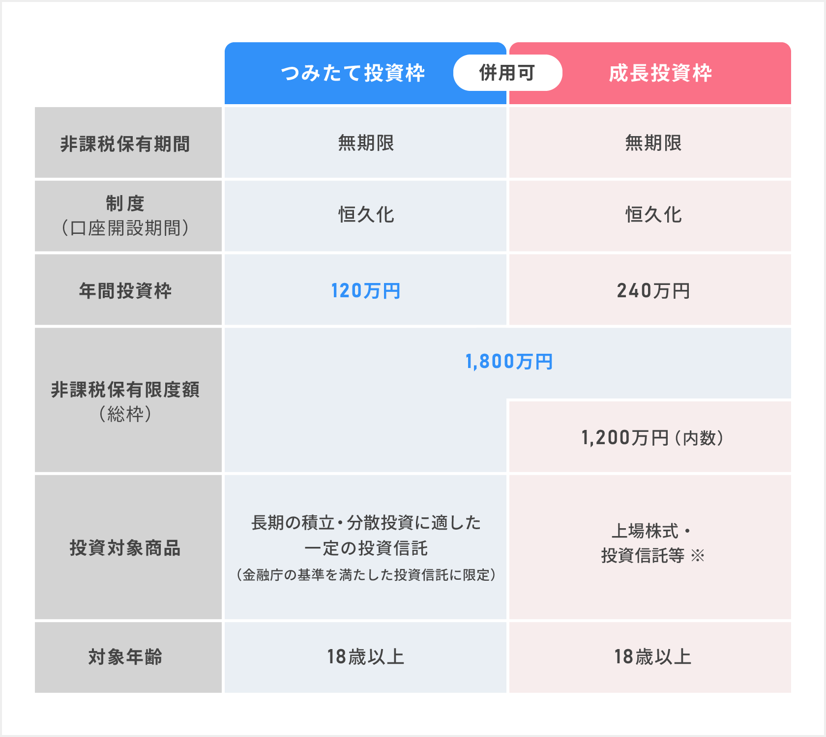 NISAつみたて投資枠と成長投資枠の説明図