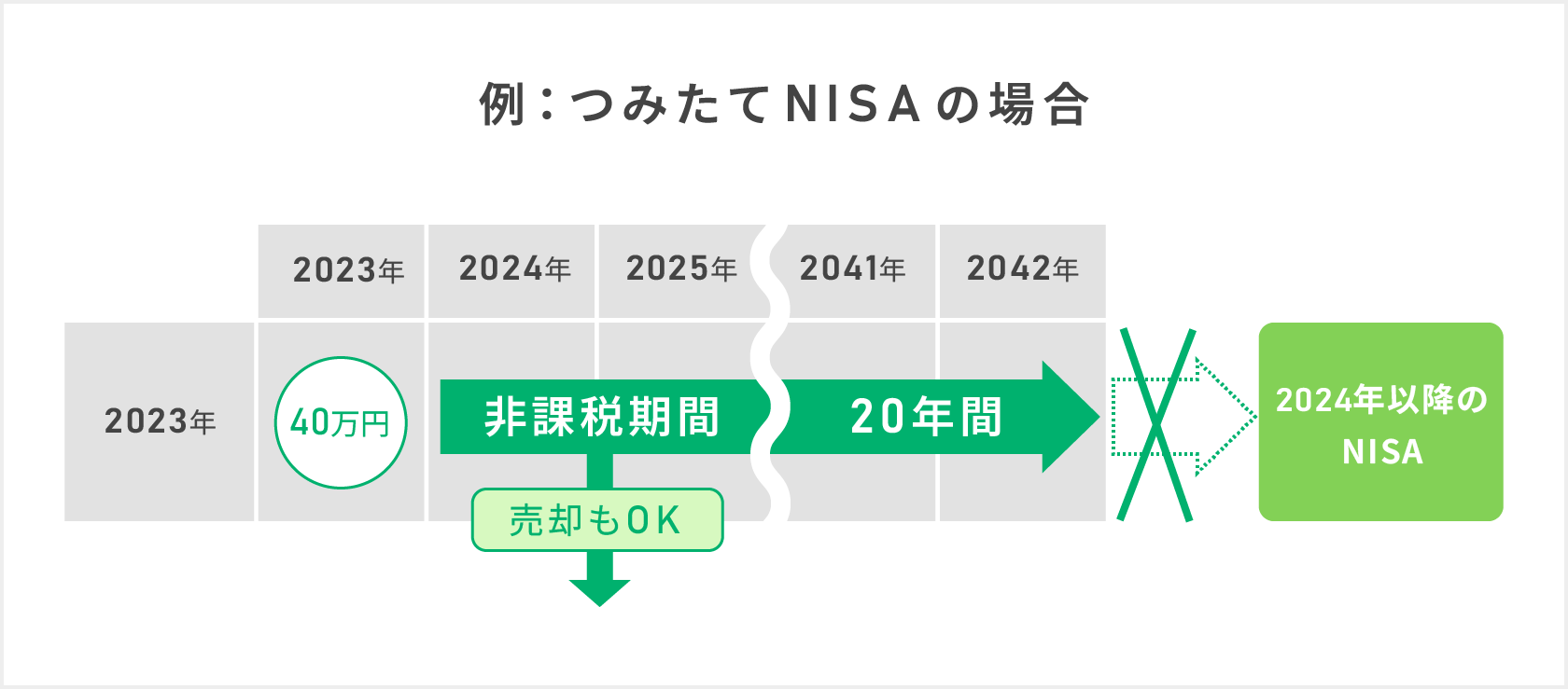 2023年までのNISAから現行NISAへ移行することはできないことを示す、つみたてNISAの場合の例図