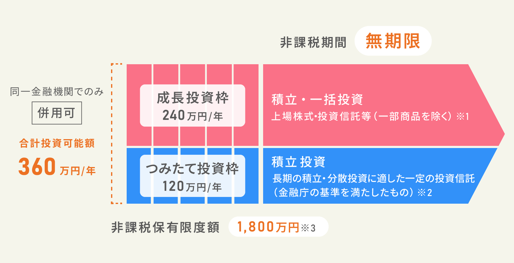 「つみたて投資枠」と「成長投資枠」が併用可能になり、非課税保有期間が無期限化、非課税保有限度額が最大1800万円に拡大された※3。成長投資枠の購入方法は、積立・一括投資で上場株式・投資信託等（一部商品を除く）※1。つみたて投資枠の購入方法は、積立投資で長期の積立・分散投資に適した一定の投資信託（金融庁の基準を満たしたもの）※2