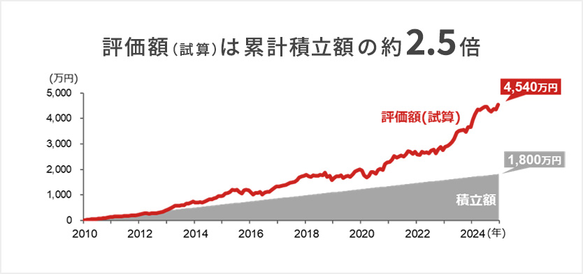 『日本株式に15年間積立投資した場合』日本株式のそ株式指数（インデックス）に連動する投資信託に月10万円ずつ、NISAの投資枠の上限である1,800万円に達するまで15年間（2010年から2024年まで）積立投資した場合について試算した結果を示したグラフ。評価額（試算）は累計積立額の約2.5倍となっている。