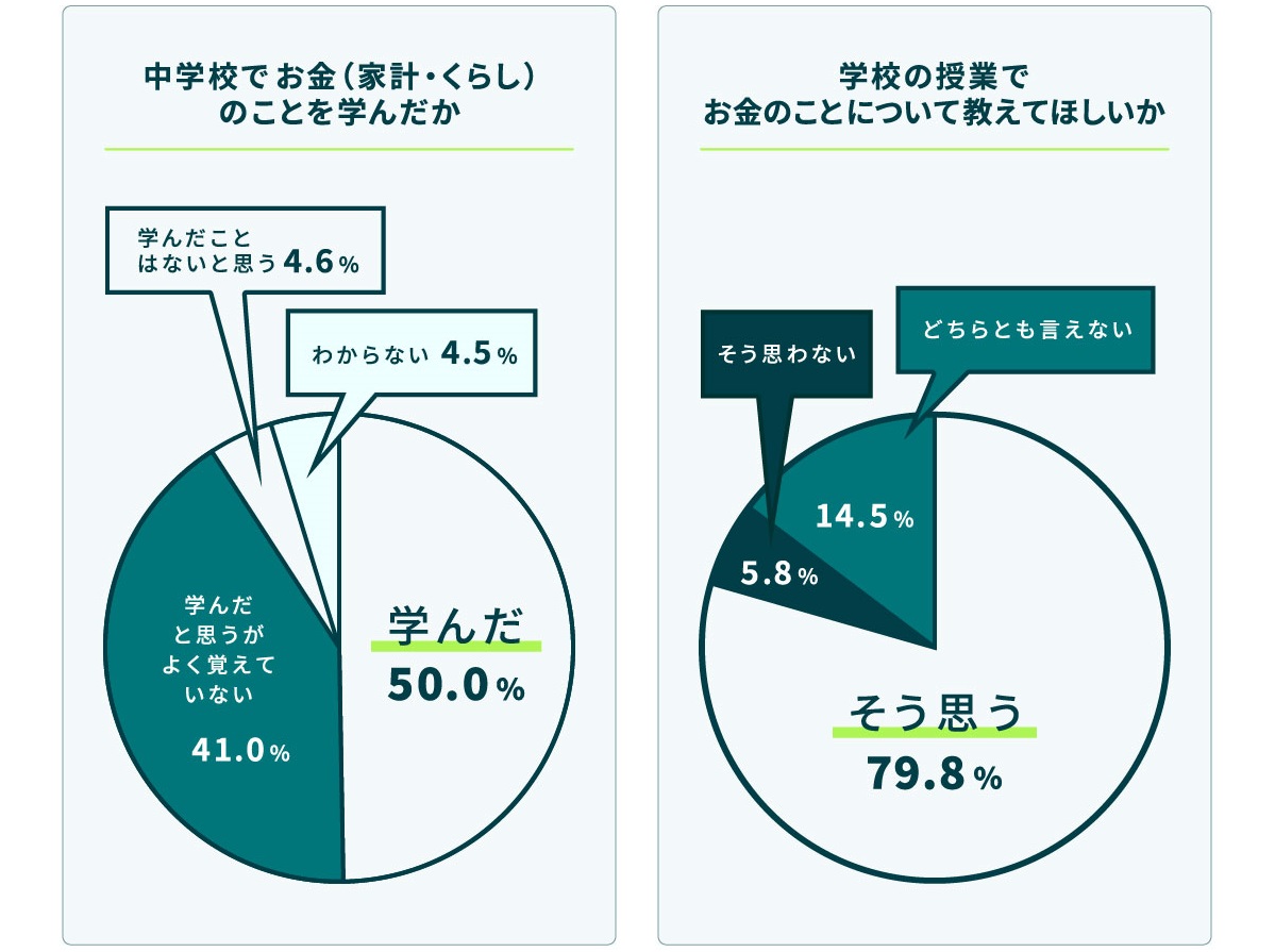 出所:金融広報中央委員会「15歳のお金とくらしに関する知識・行動調査2023年」の結果より