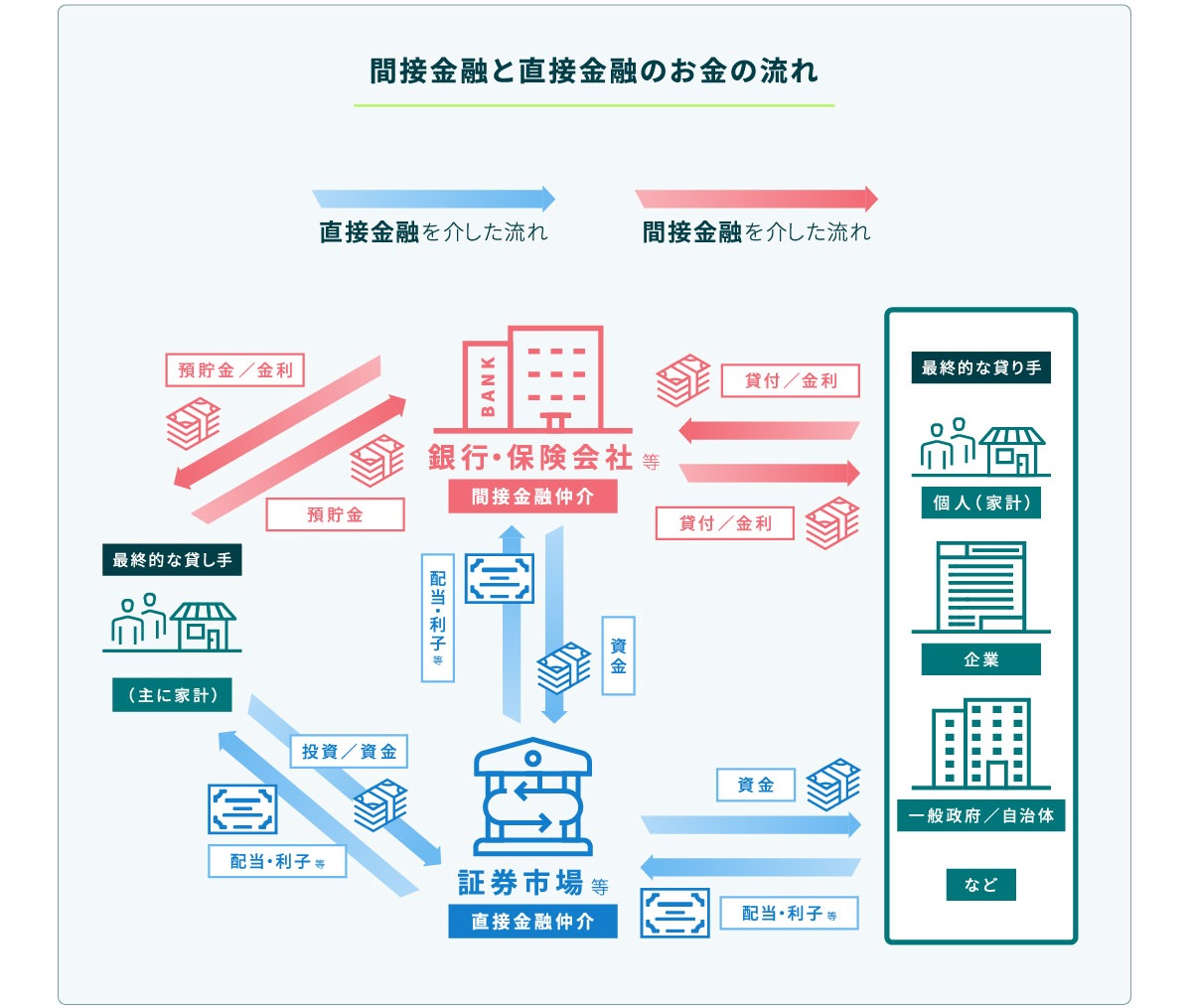 直接金融と間接金融