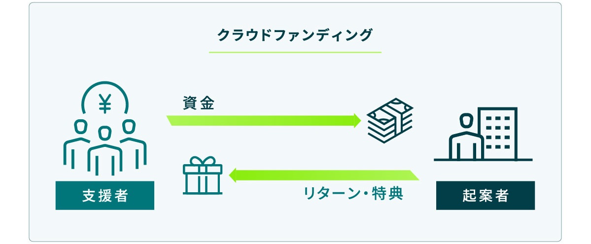 クラウドファンディング