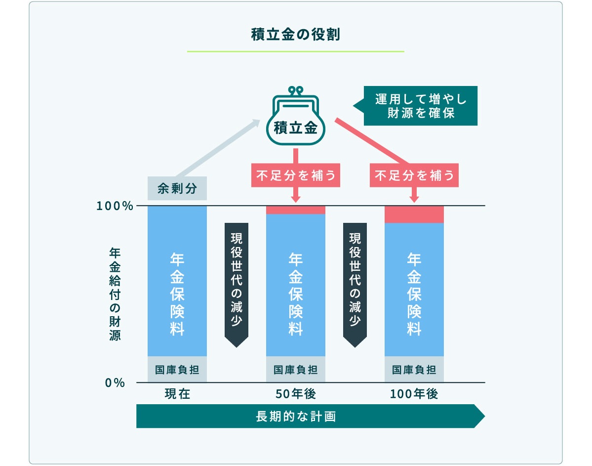 出所:年金積立金管理運用独立行政法人(GPIF)「年金財政における積立金の役割」より