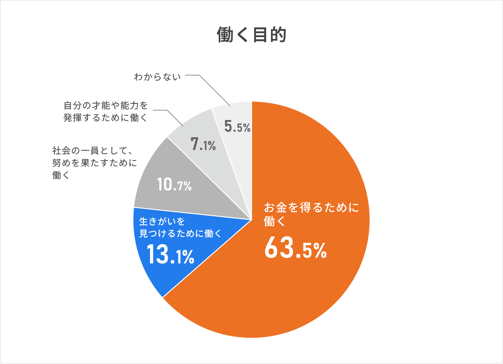 働く目的の調査結果の割合を示した円グラフ