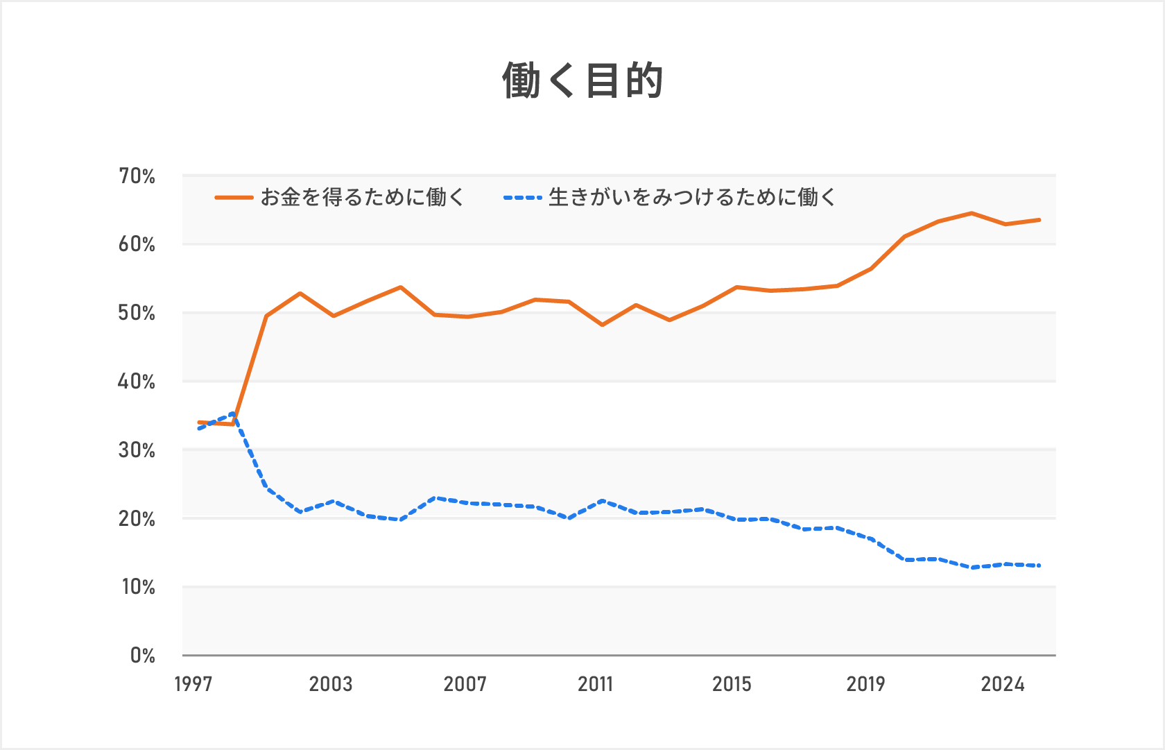 ２つの回答割合を時系列に並べた折れ線グラフ