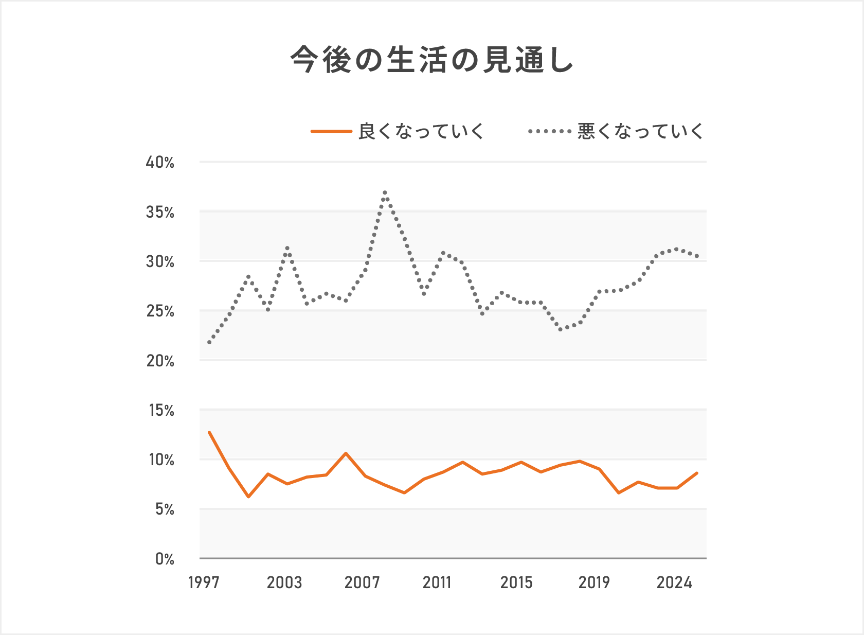 今後の生活の見通しについての回答状況を示したグラフ