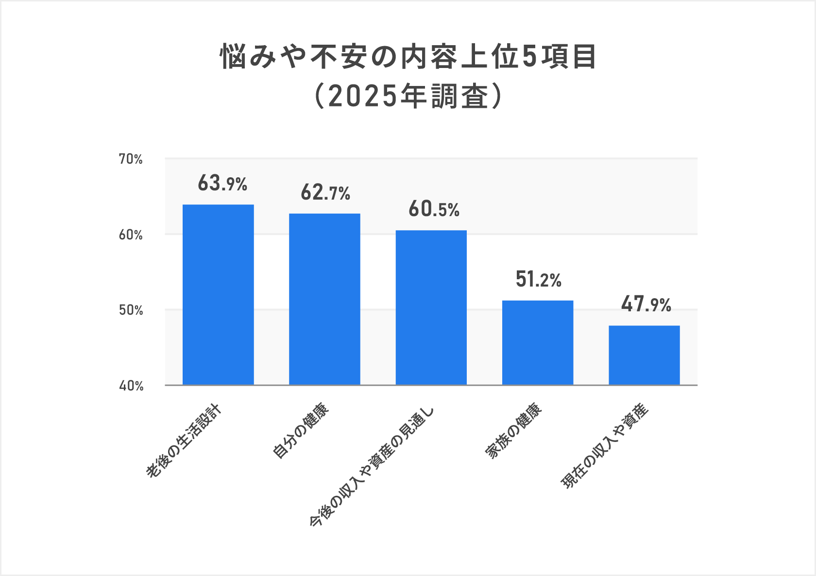 2025年に調査した、悩みや不安の内容上位5項目を示した棒グラフ