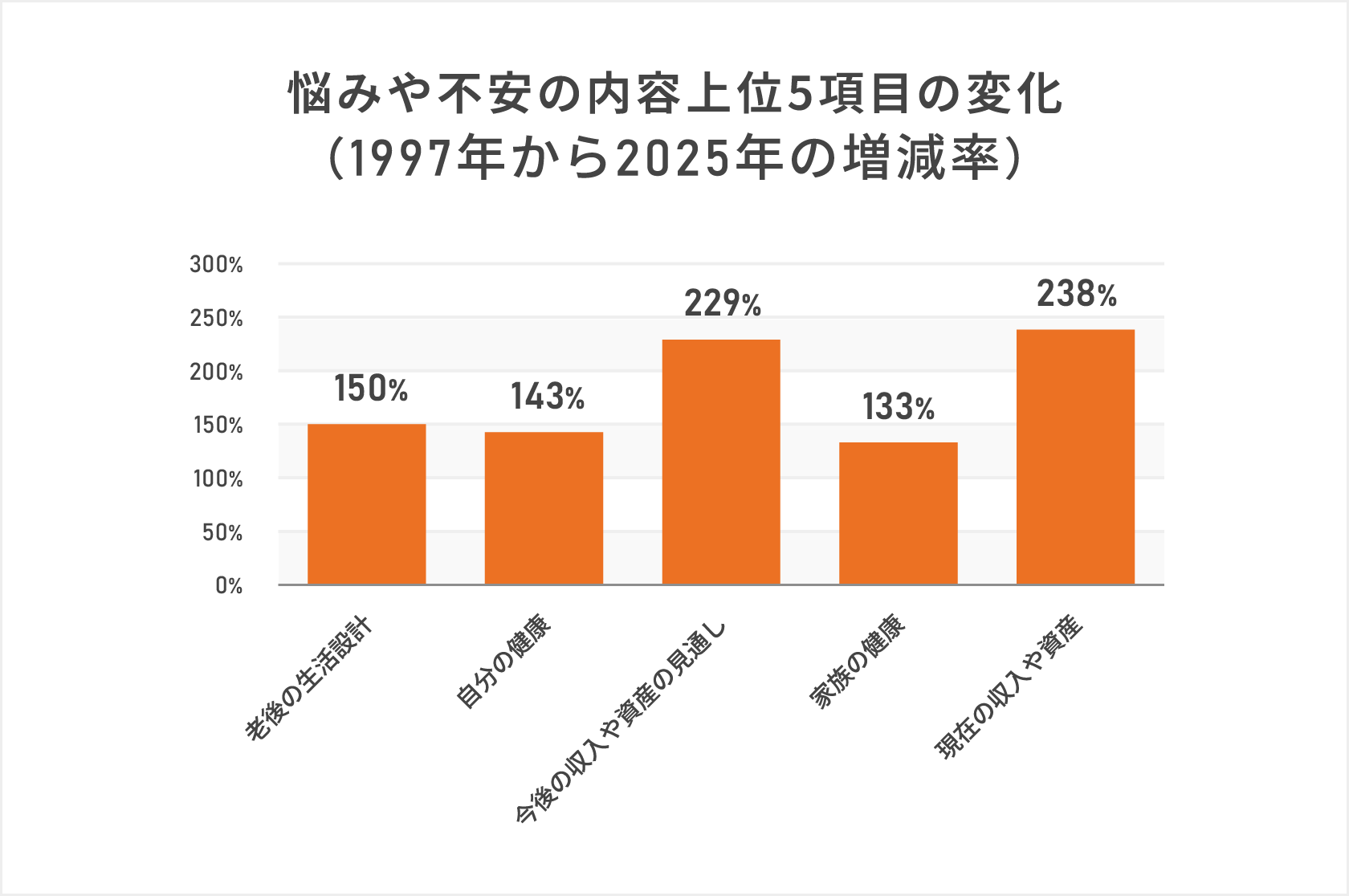 悩みや不安の内容上位5項目の変化（1997年から2025年の増減率）を示した棒グラフ