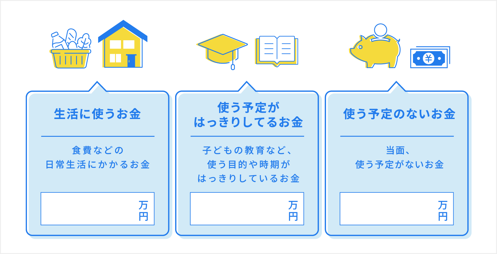 「生活に使うお金」「使う予定がはっきりしてるお金」「使う予定のないお金」を分けて考えることを示したイメージ図