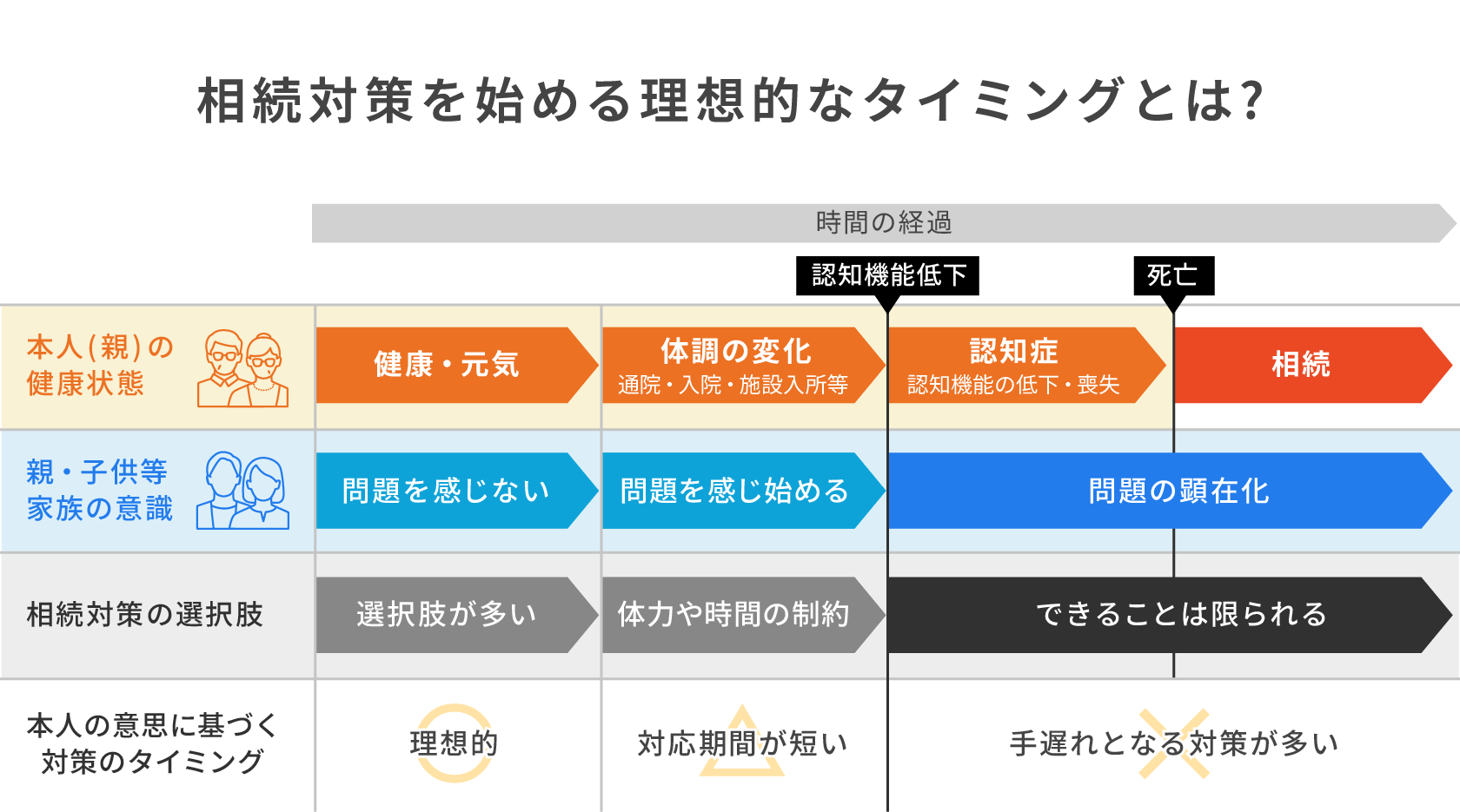 相続対策を始める理想的なタイミングを説明したイメージ図