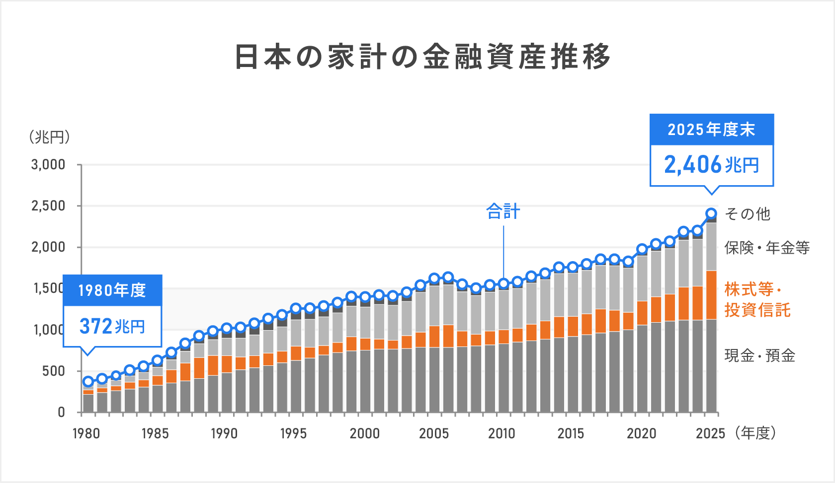 日本の家計の金融資産推移を示した複合グラフ図