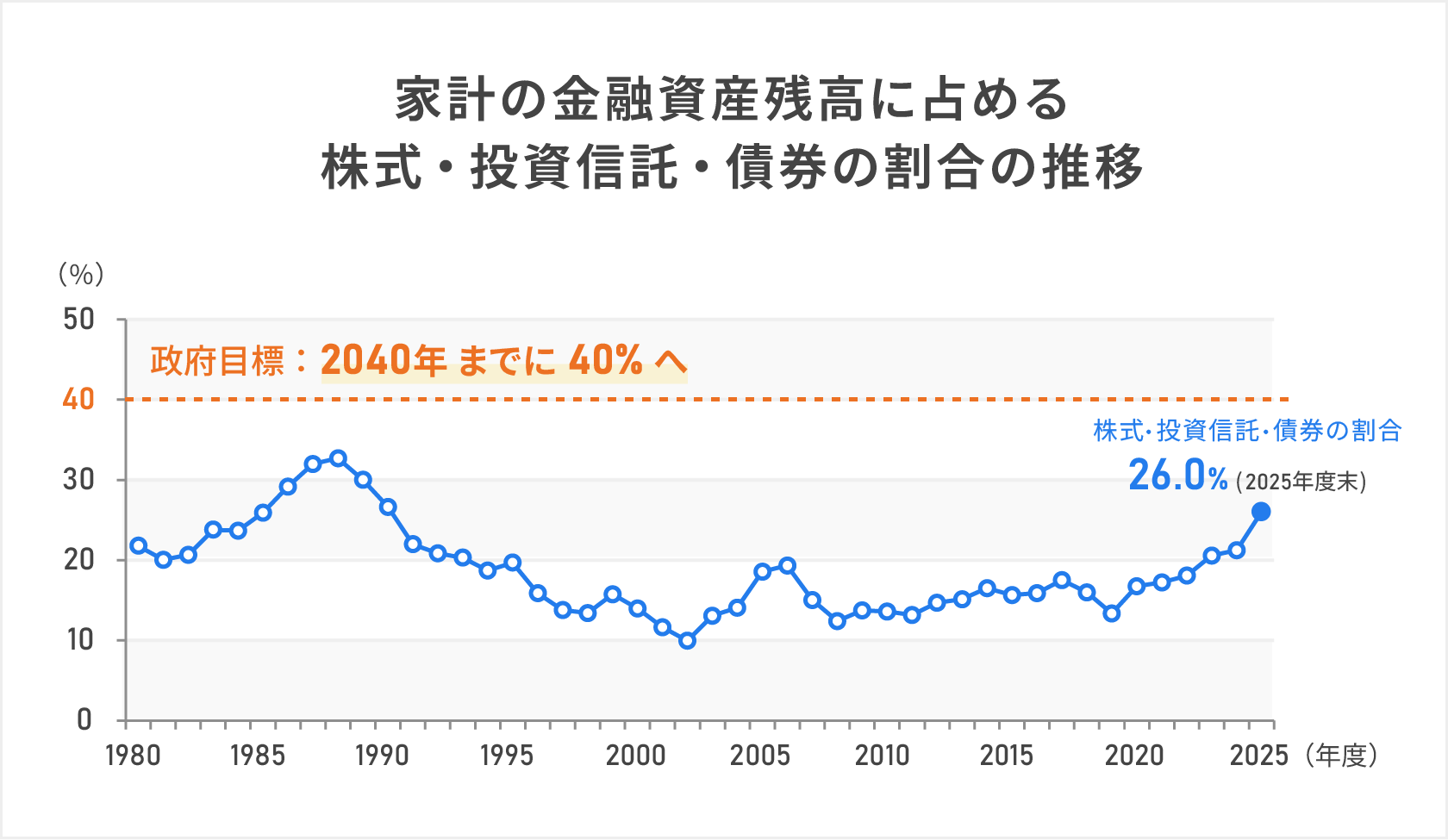 家計の金融資産残高に占める株式・投資信託・債券の割合の推移を示したグラフ図
