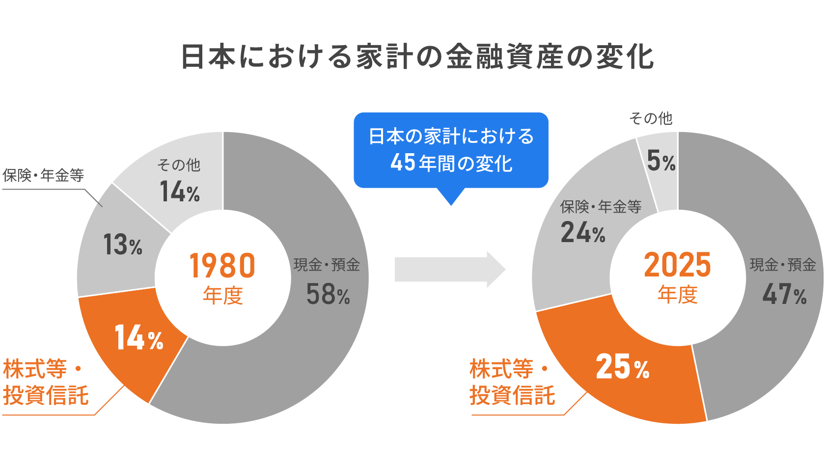 日本における家計の金融資産の変化を示した円グラフ図