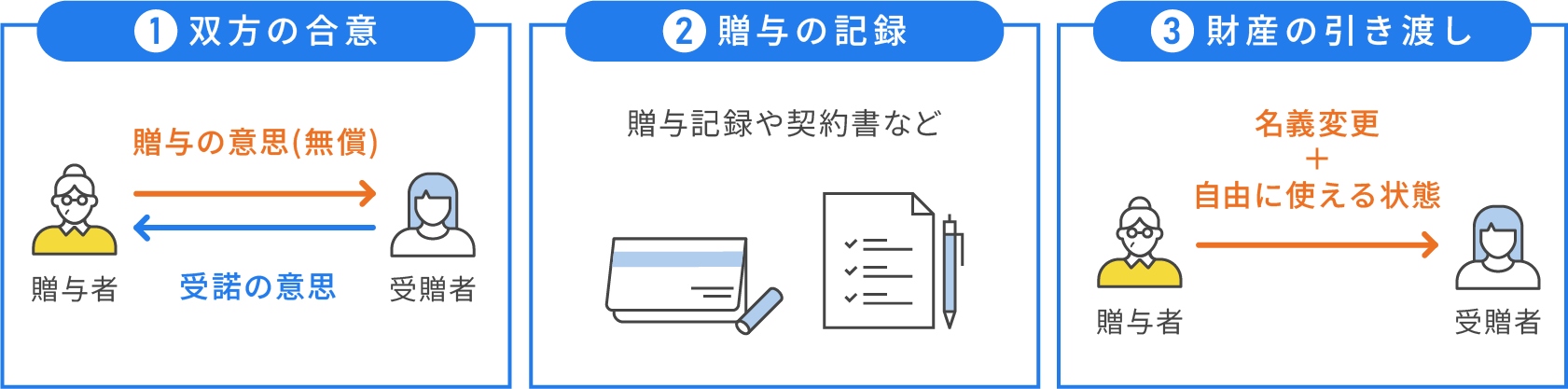 贈与に必要な3つの条件