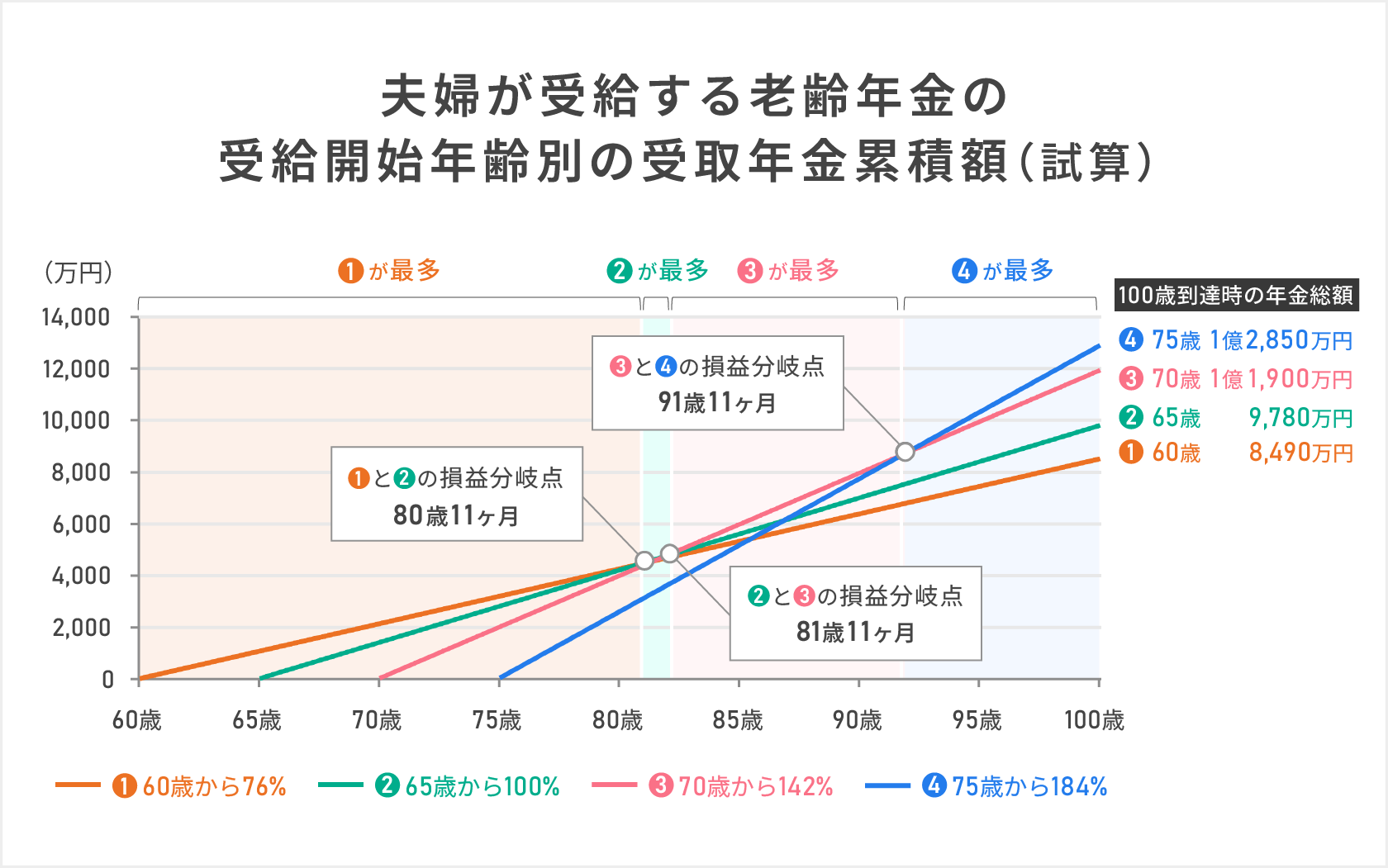 夫婦が受給する老齢年金の受給開始年齢別の受取年金累積額（試算）を示したグラフ