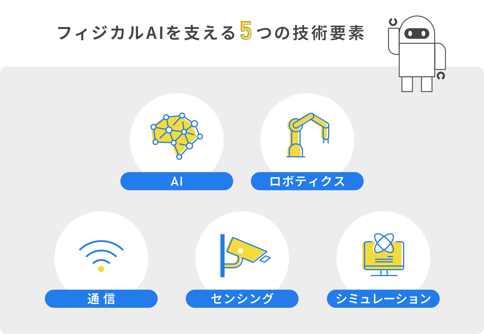 フィジカルAIを支える5つの技術要素を示した図