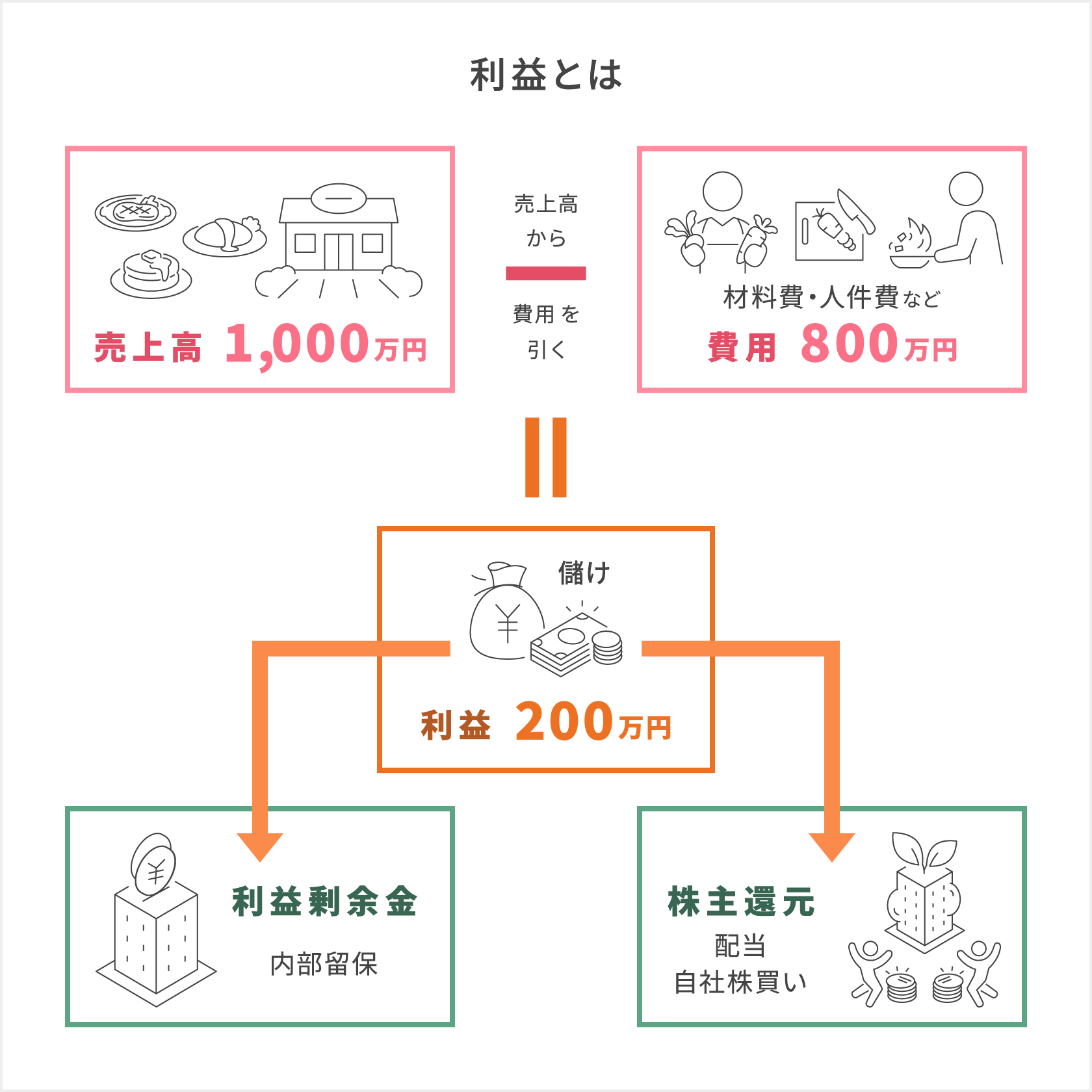 「利益とは」例として飲食店が1年間に1,000万円分の食事を販売すると、売上高は1,000万円となる。このとき800万円の費用が発生し、売上高から費用を引いたものが利益(儲け)となる。この例では200万円が利益となる。利益は株主還元(配当の分配、自社株買いなど)され、また企業に蓄えられる(内部留保)。