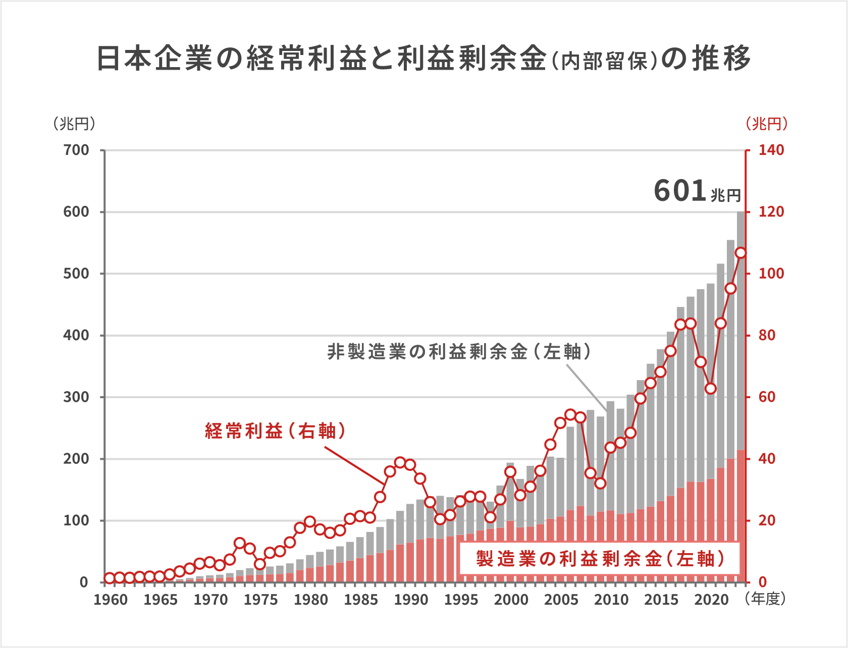 「日本企業の経常利益と利益剰余金(内部留保)の推移」2023年度の製造業、非製造業(除く金融保険業)の内部留保は600兆9,857億円となり、600兆円を超えたのは初めて。好調な企業業績を背景に12年連続で過去最高を更新。