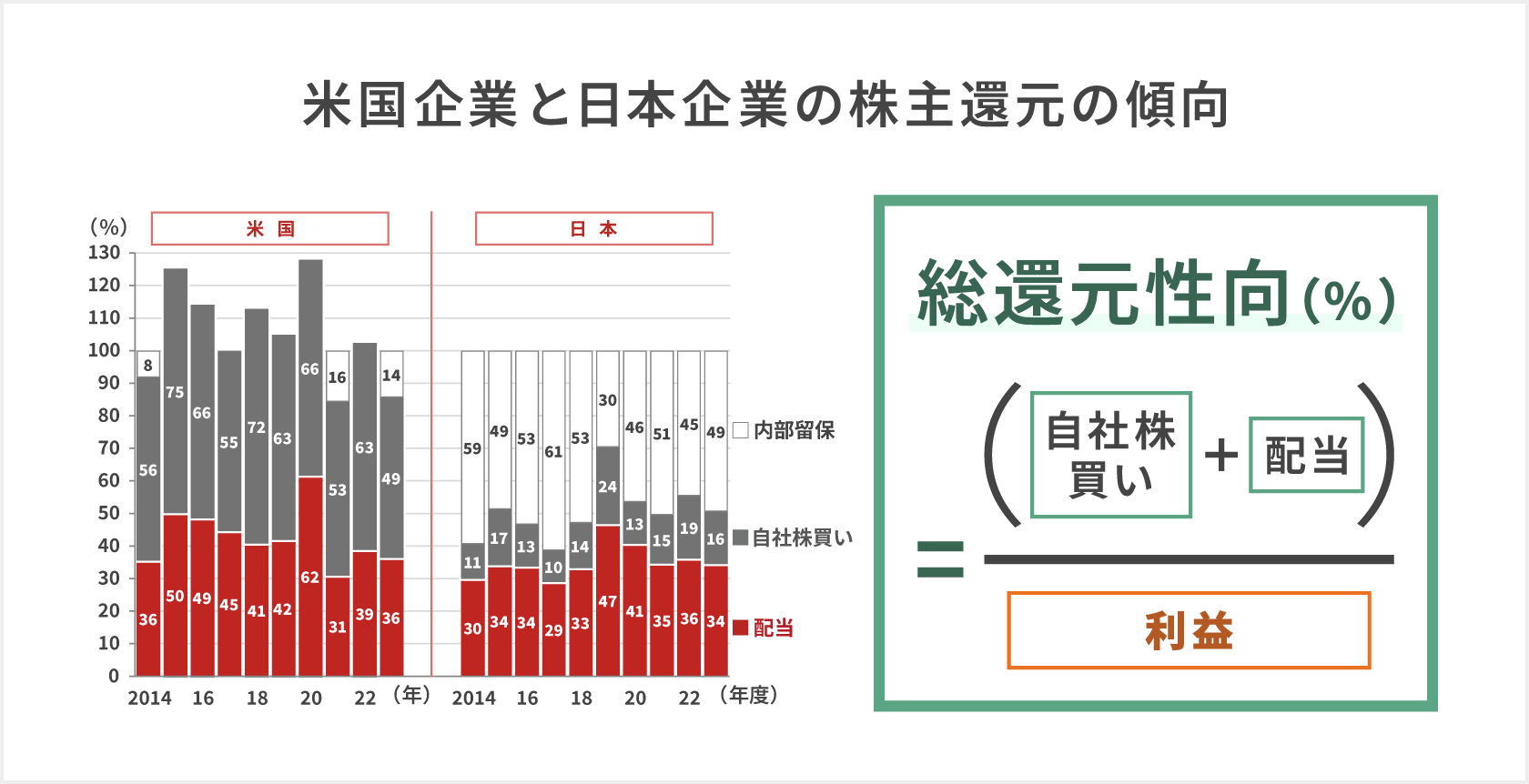 「米国企業と日本企業の株主還元の傾向」日本企業の総還元性向は約50%。日本企業は利益のうち約50%は株主還元に使われ残りの約50%を内部留保。一方、米国企業の総還元性向は約85%。米国企業は利益のうち約85%を株主還元に使い、残りの約15%を内部留保。米国企業の総還元性向は日本より高く株主還元重視の傾向がある。