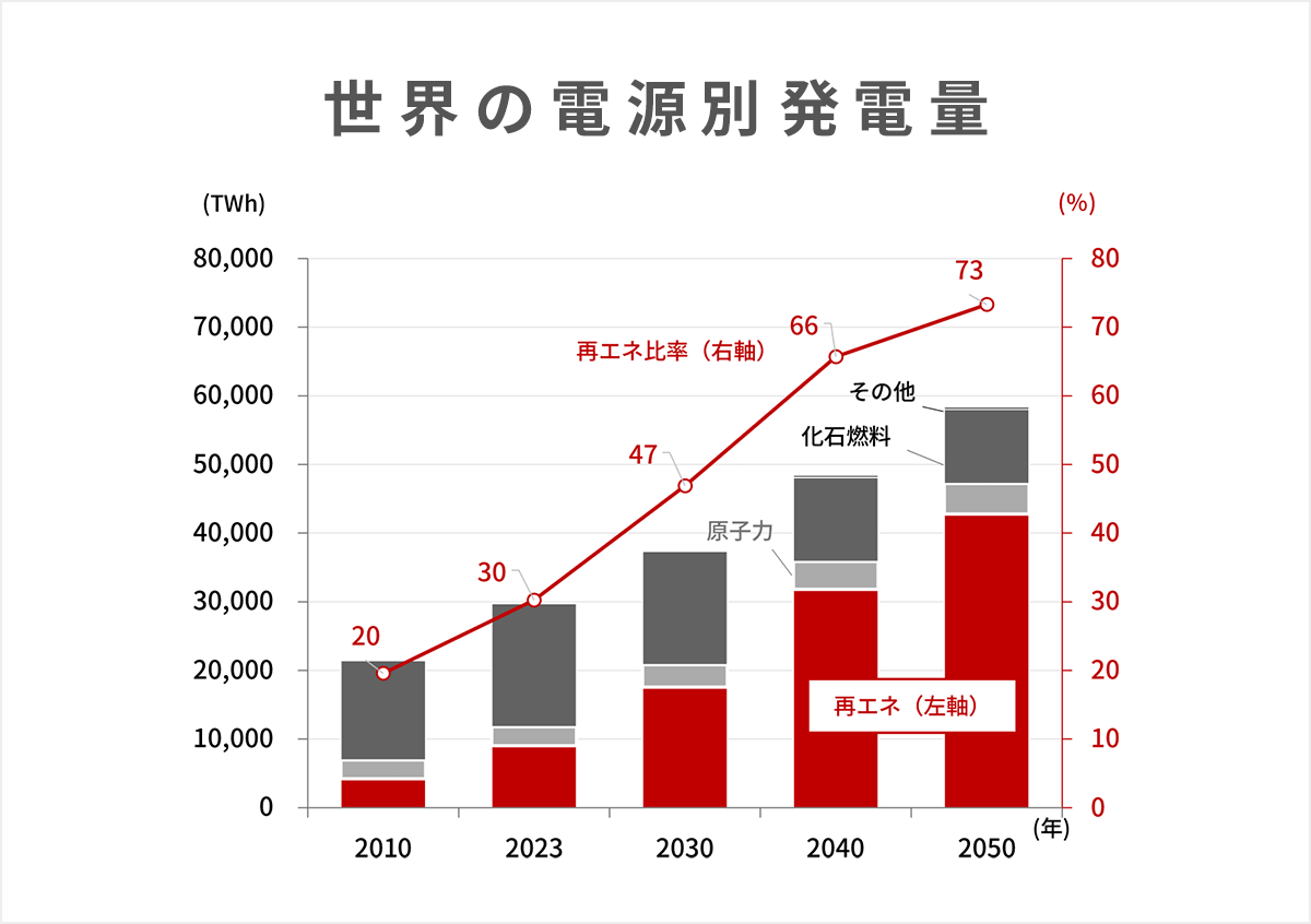 2015年のパリ協定を契機に主要国や地域が温室効果ガス（GHG）排出量を実質ゼロにする「ネットゼロ」の実現に向け取り組みを強化。しかし、発電エネルギー資源の構成は、2023年は石油や石炭などの化石燃料が60％を占め、GHG排出量の少ない再エネは30％に留まる。国際エネルギー機関（IEA）は、世界の電源構成に占める再エネの比率が2030年は47％、2050年は73％に拡大すると予想。