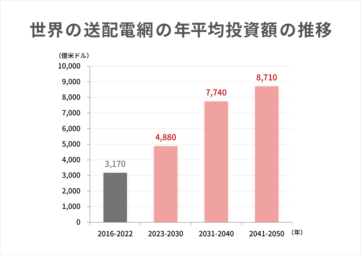 IEA（国際エネルギー機関）は、送配電網の投資額は、2023年から2030年の年平均で4,880億米ドルになるとし、2041年から2050年には8,710億米ドルが必要との見通しを示し、今後は送配電網の整備が進展すると期待される。