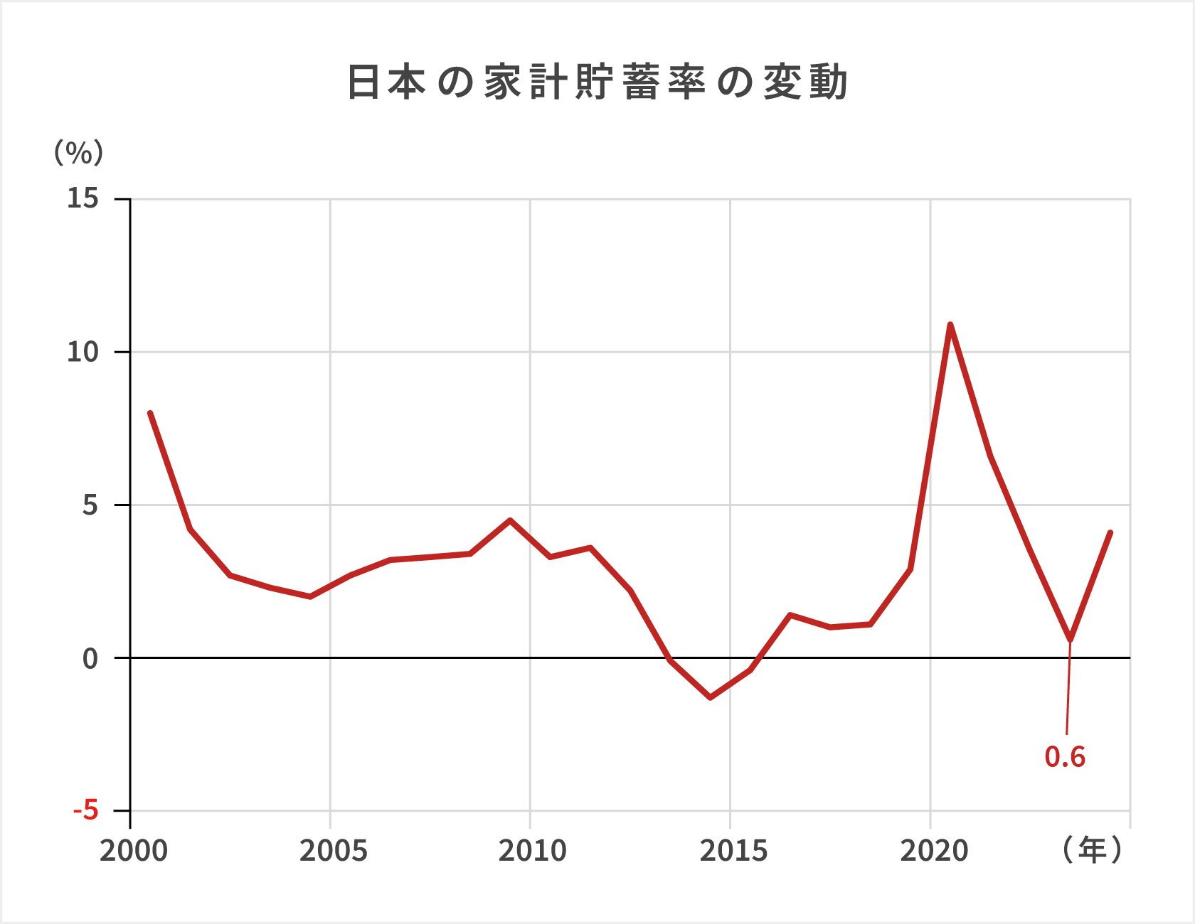 「日本の家計貯蓄率の変動」日本の家計貯蓄率は1970年代までは欧米諸国に比べて高い水準で推移していたが、近年は減少傾向となり2023年には0.6%と低迷している。インフレ(物価上昇)による生活費増加と高齢者の割合増加に伴う貯蓄の取り崩しが影響。