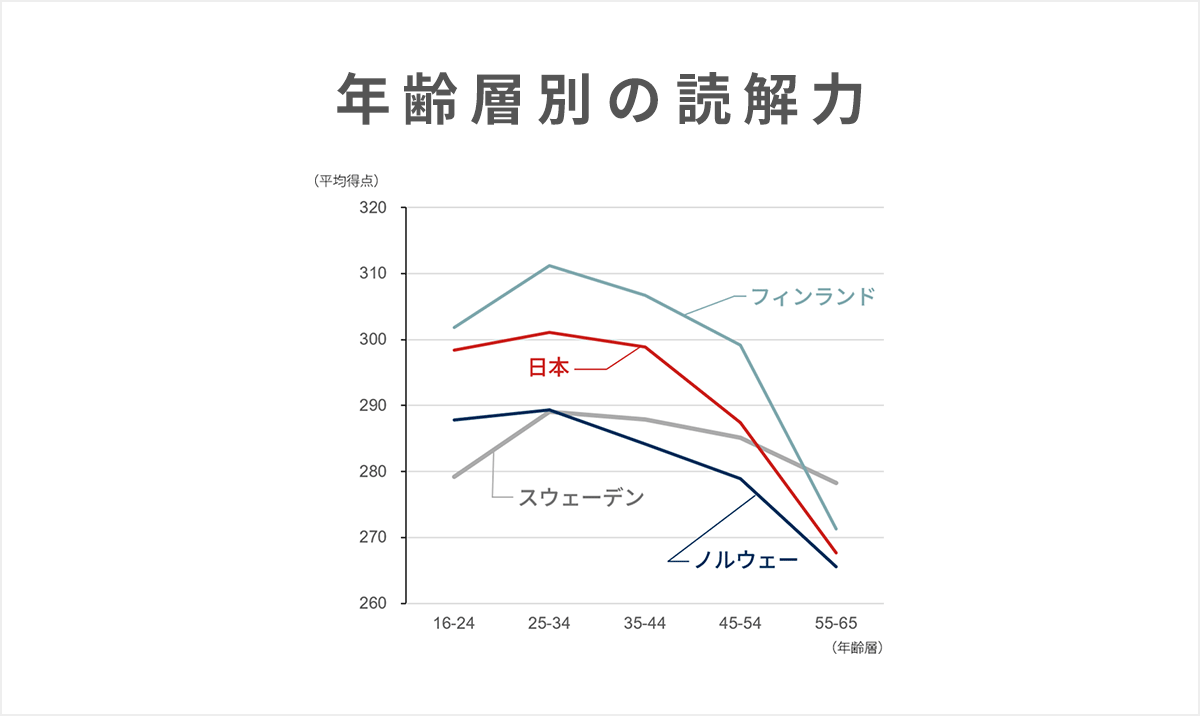 『年齢層別の読解力』フィンランド、日本、スウェーデン、ノルウェーの年齢層別の読解力の高得点の国々を年齢層別に見ると概ね得点は25歳から34歳をピークに年齢を重ねると徐々に低下していく傾向が見られる。日本も同様の傾向だが、25歳から34歳から55歳から64歳の得点の落ち込み幅が33ポイントとOECD平均の30ポイントを上回る点が目立っている。